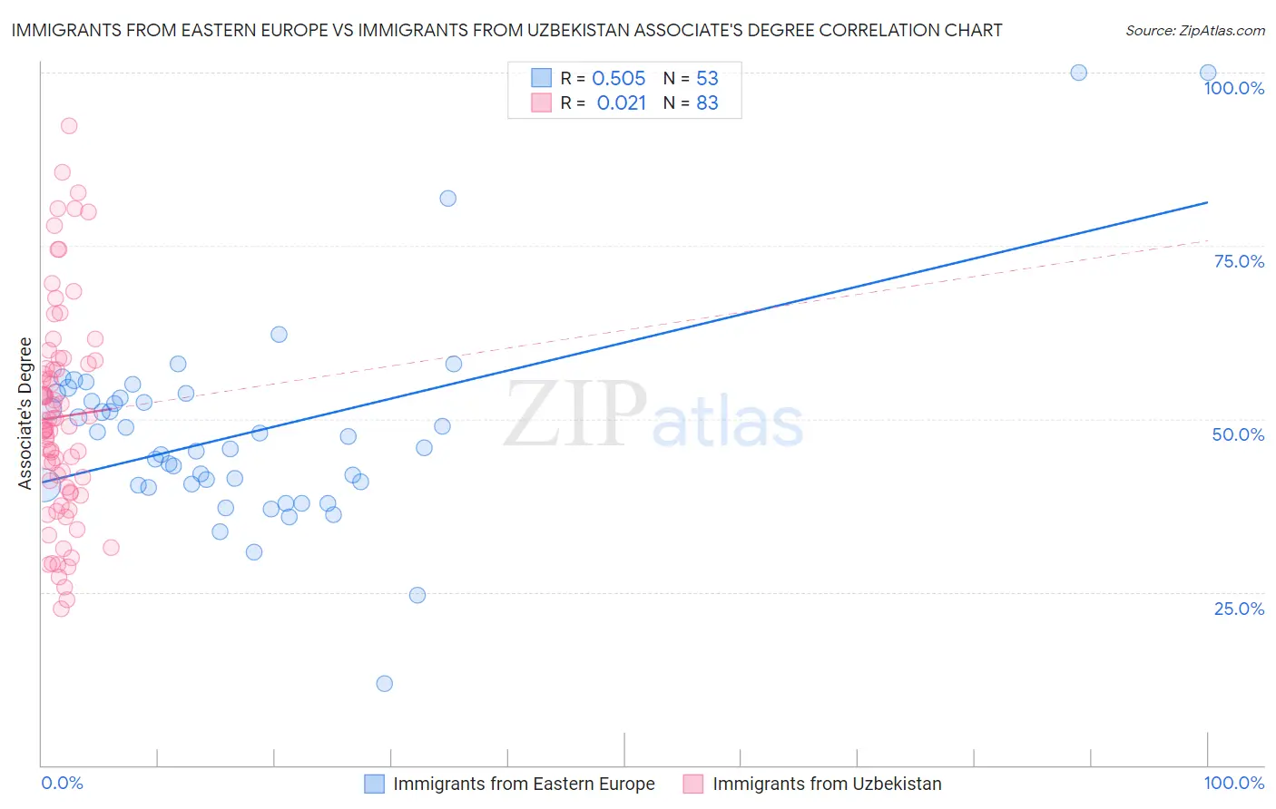 Immigrants from Eastern Europe vs Immigrants from Uzbekistan Associate's Degree