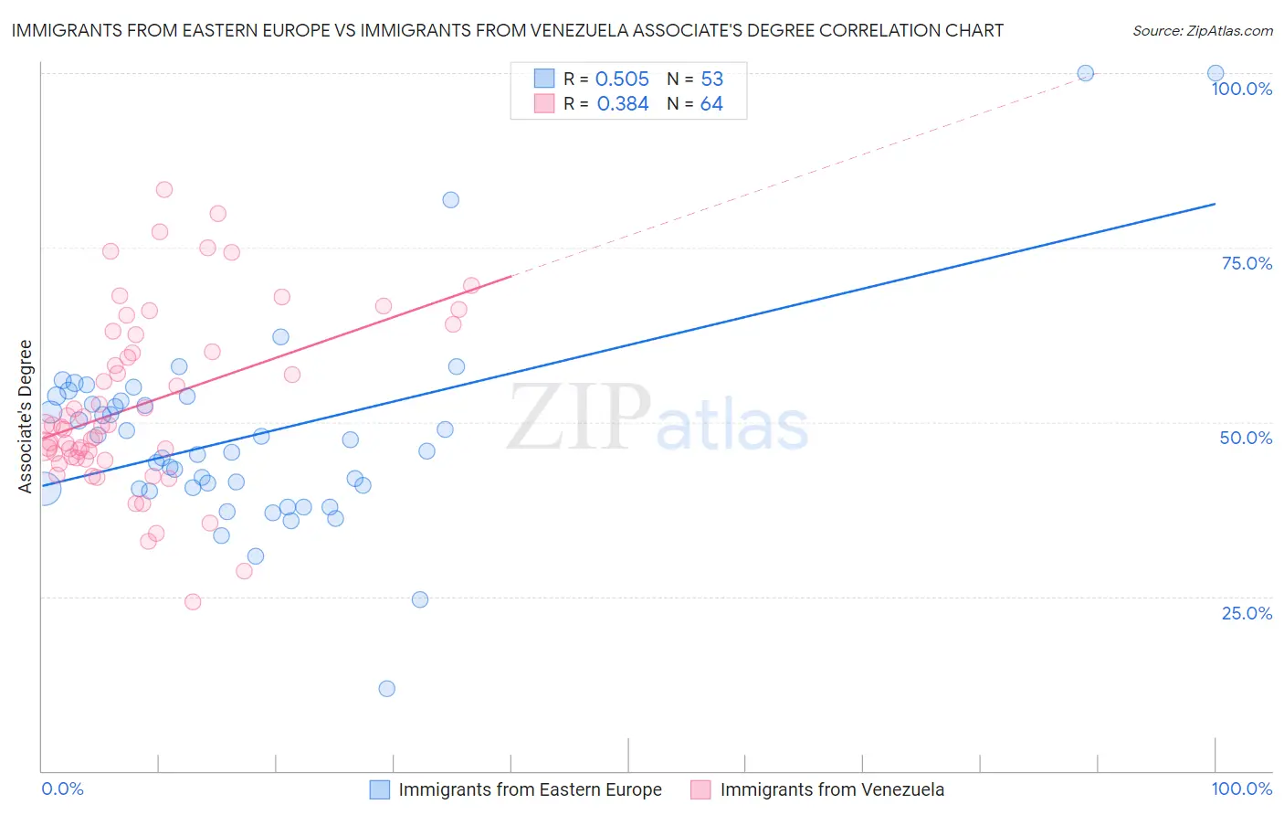 Immigrants from Eastern Europe vs Immigrants from Venezuela Associate's Degree