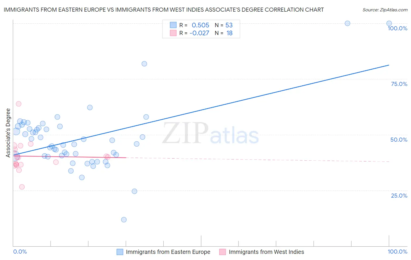 Immigrants from Eastern Europe vs Immigrants from West Indies Associate's Degree