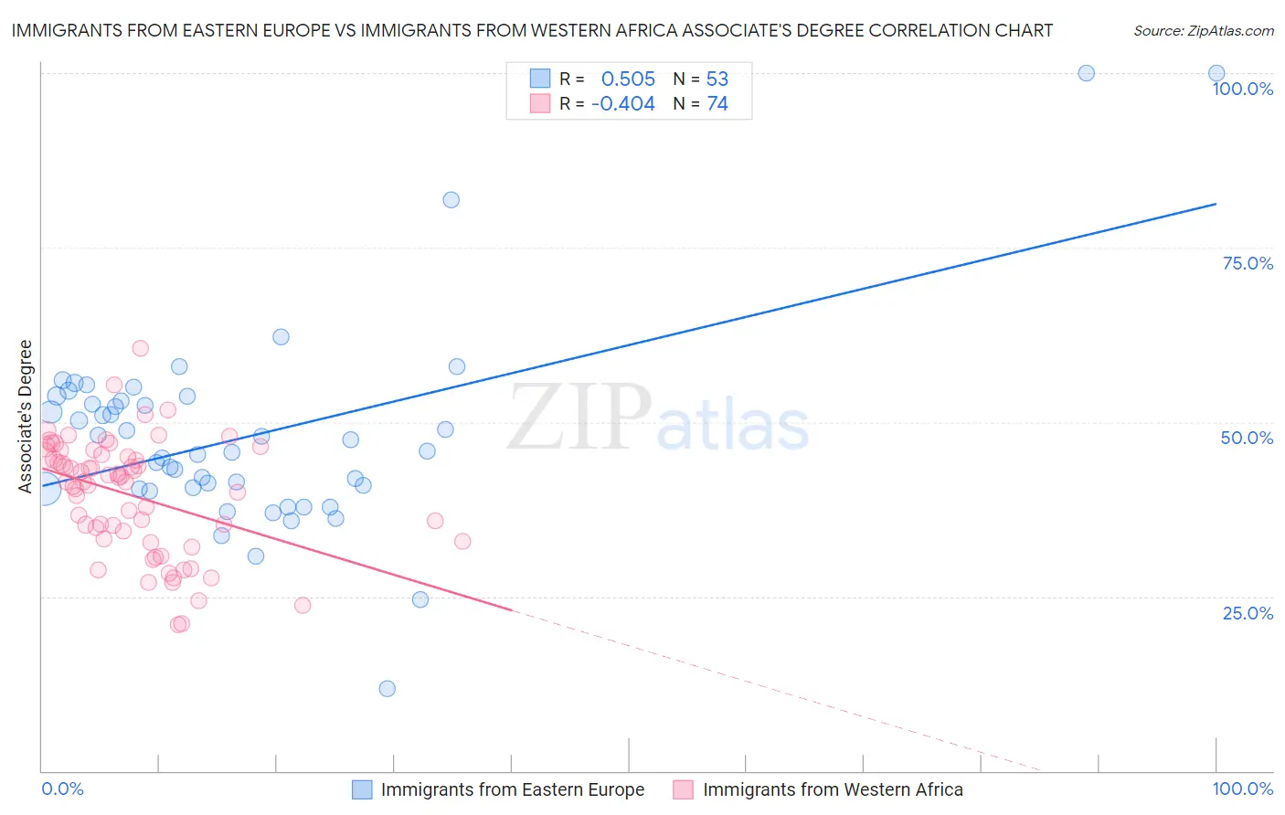 Immigrants from Eastern Europe vs Immigrants from Western Africa Associate's Degree