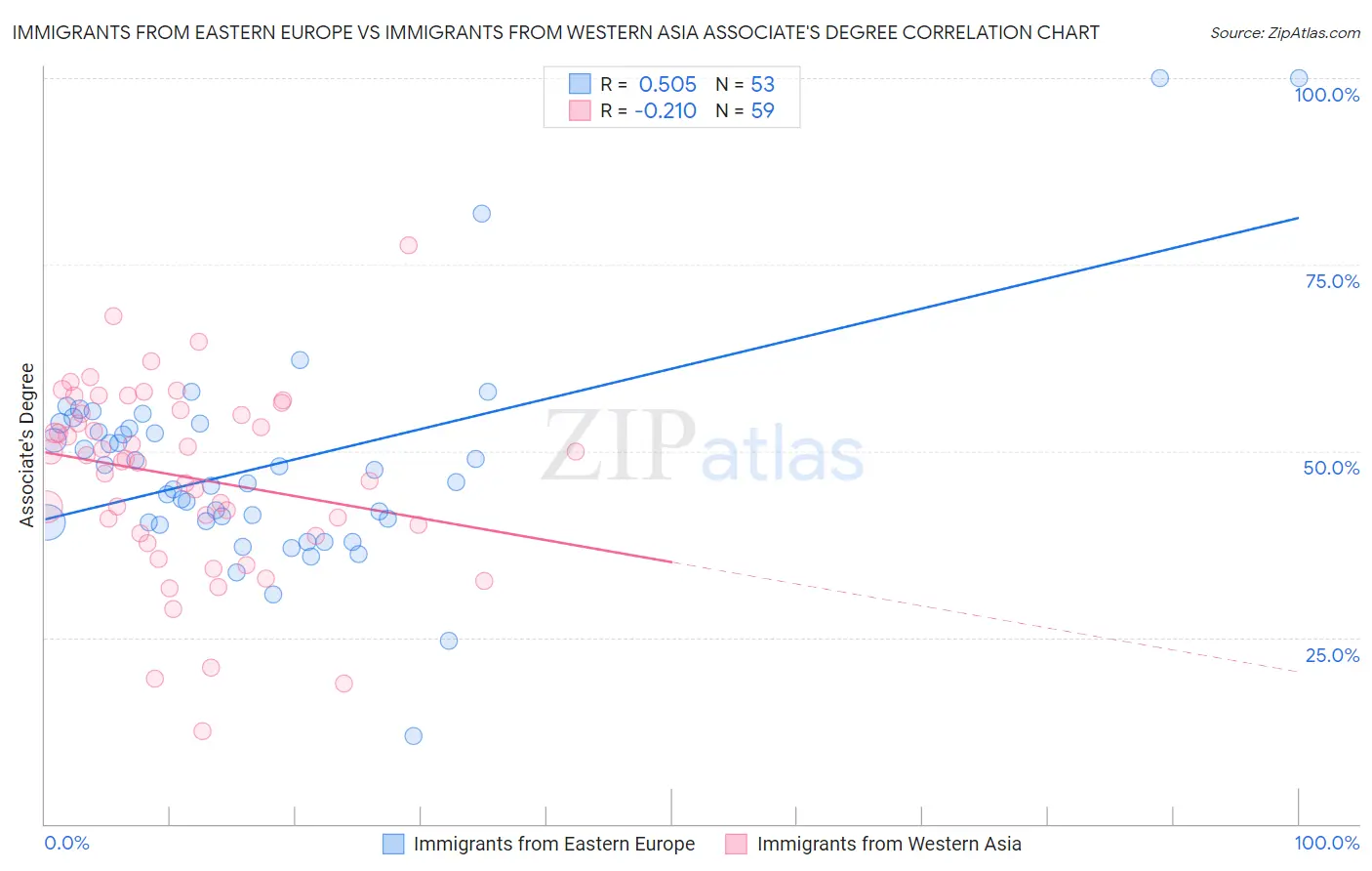 Immigrants from Eastern Europe vs Immigrants from Western Asia Associate's Degree