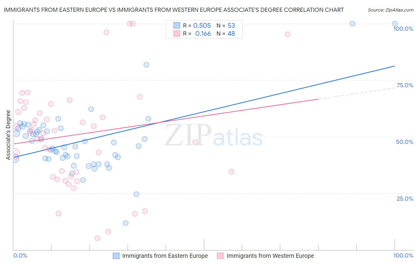 Immigrants from Eastern Europe vs Immigrants from Western Europe Associate's Degree