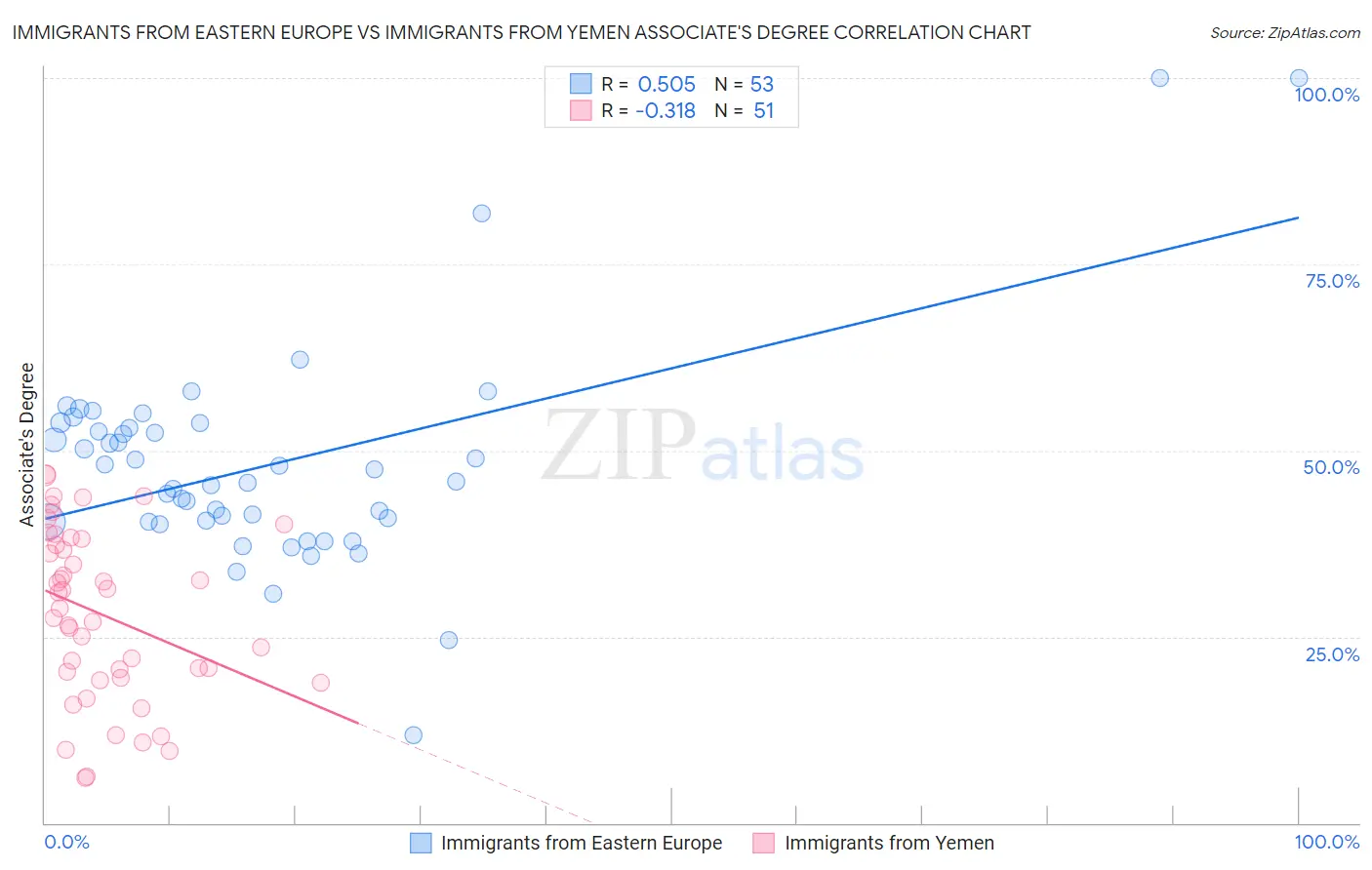 Immigrants from Eastern Europe vs Immigrants from Yemen Associate's Degree