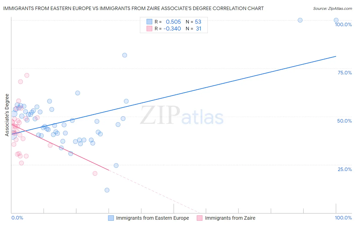 Immigrants from Eastern Europe vs Immigrants from Zaire Associate's Degree