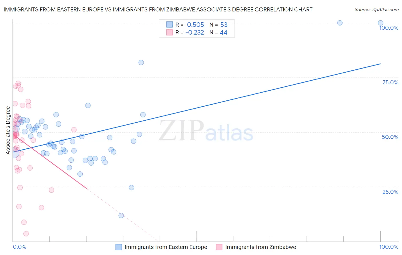 Immigrants from Eastern Europe vs Immigrants from Zimbabwe Associate's Degree