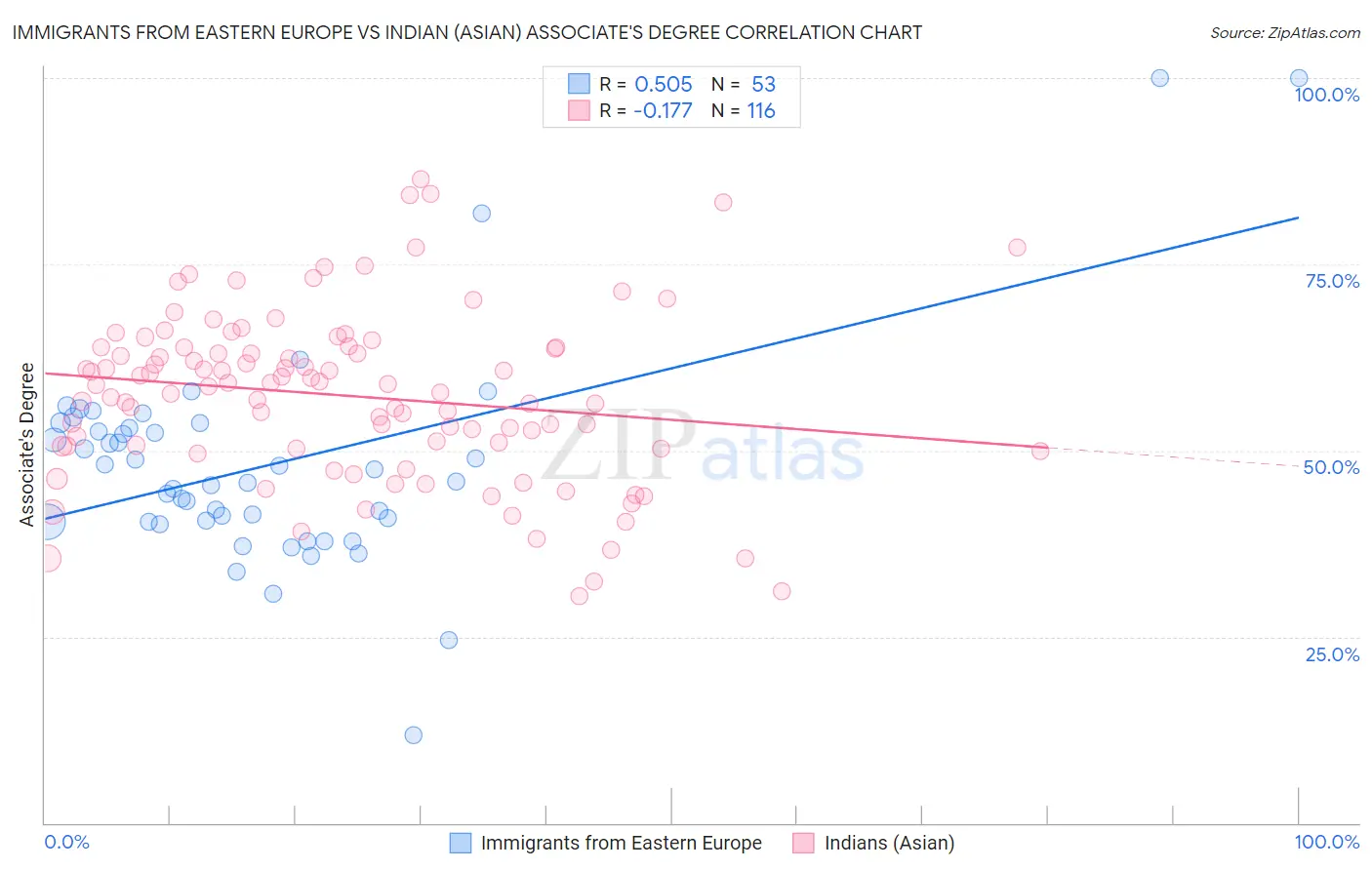 Immigrants from Eastern Europe vs Indian (Asian) Associate's Degree