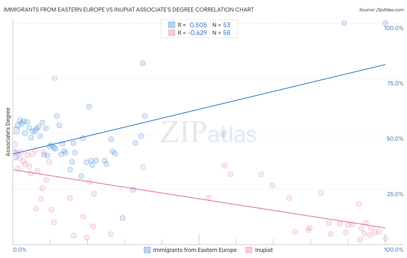 Immigrants from Eastern Europe vs Inupiat Associate's Degree