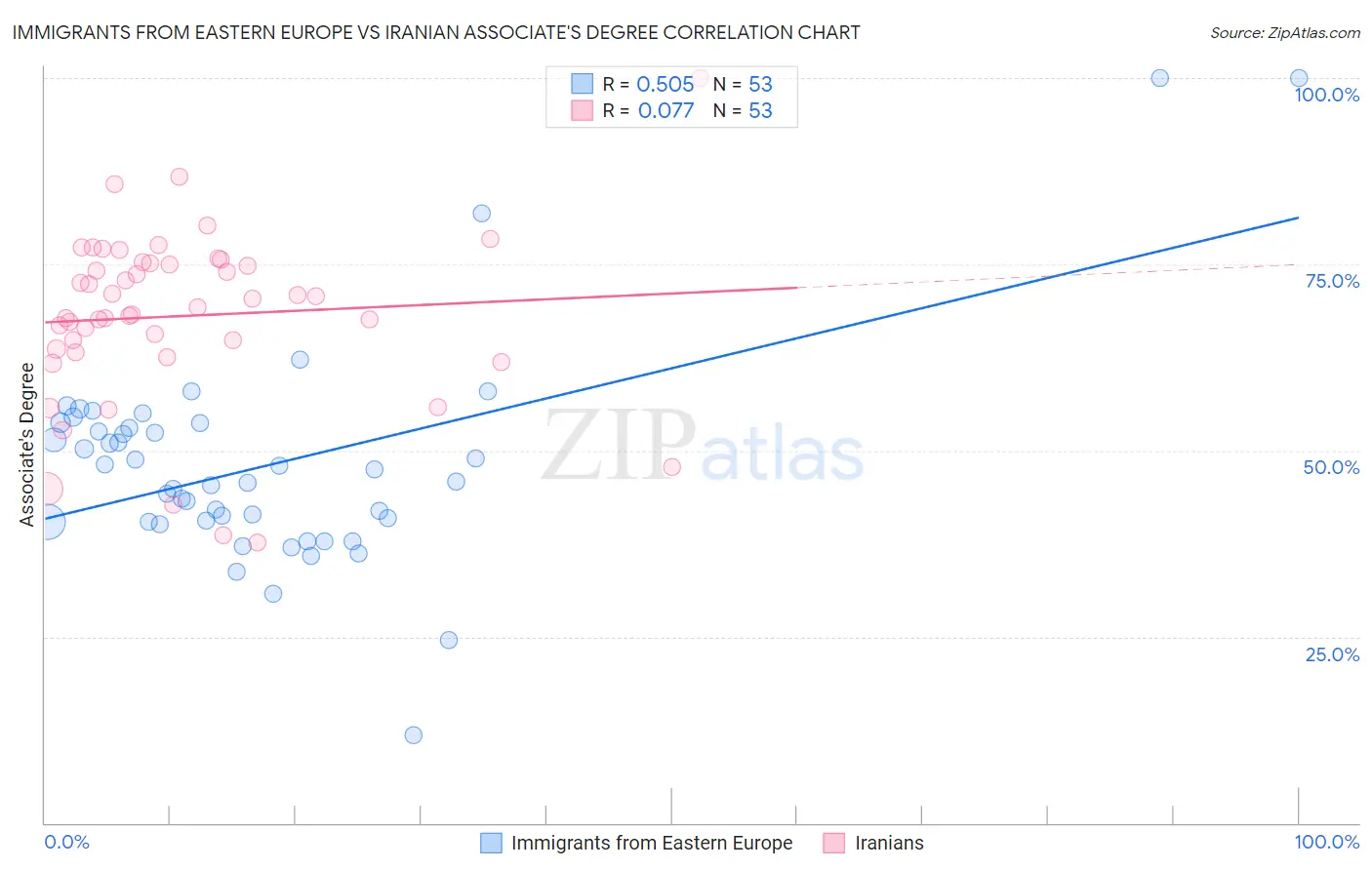 Immigrants from Eastern Europe vs Iranian Associate's Degree