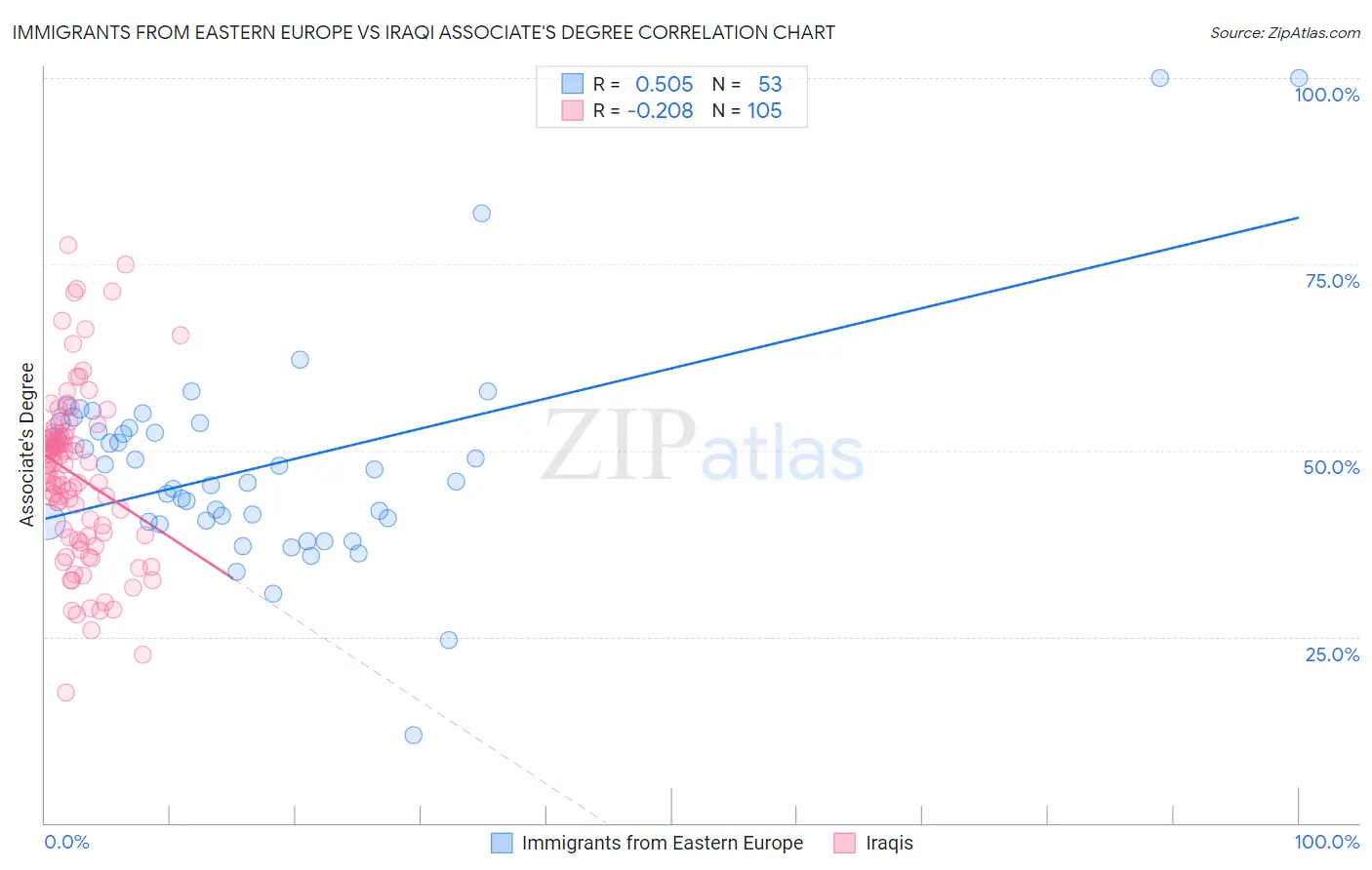 Immigrants from Eastern Europe vs Iraqi Associate's Degree