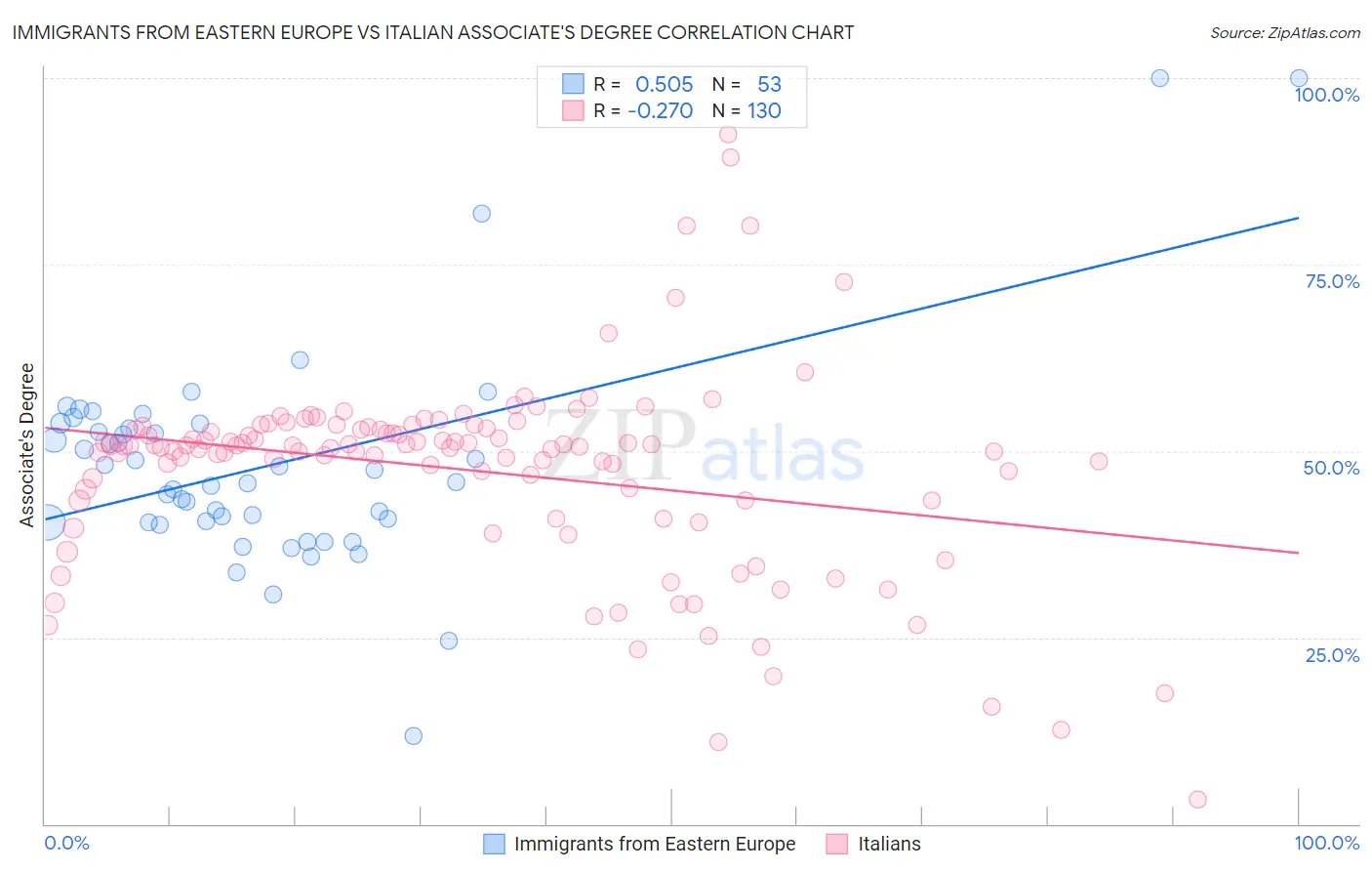 Immigrants from Eastern Europe vs Italian Associate's Degree