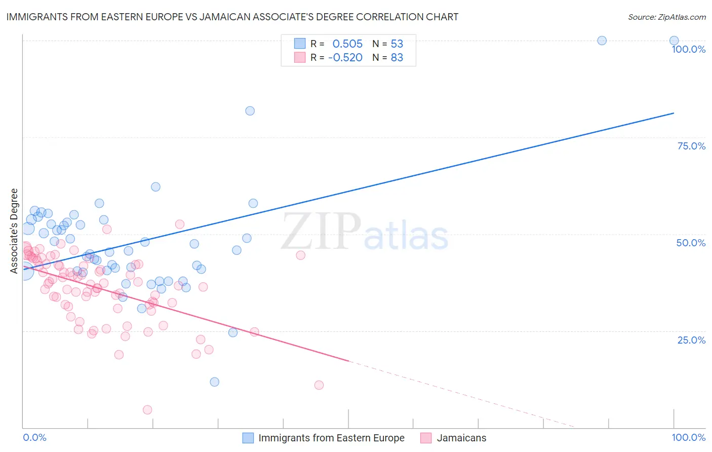 Immigrants from Eastern Europe vs Jamaican Associate's Degree