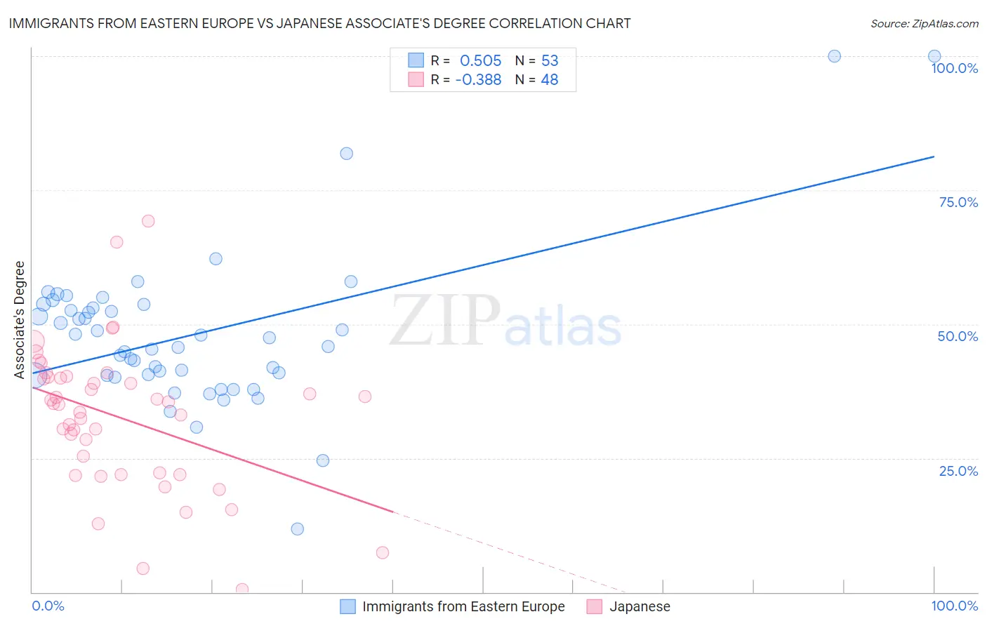 Immigrants from Eastern Europe vs Japanese Associate's Degree