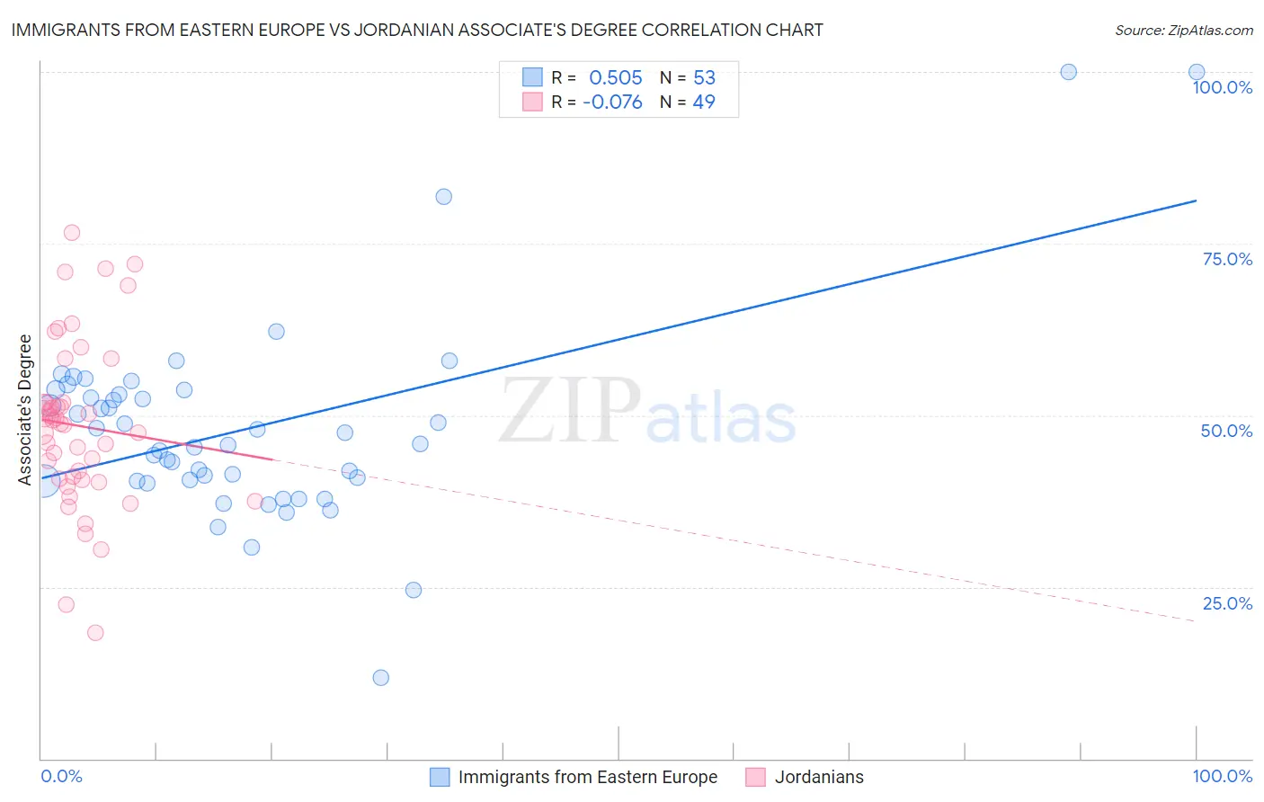 Immigrants from Eastern Europe vs Jordanian Associate's Degree