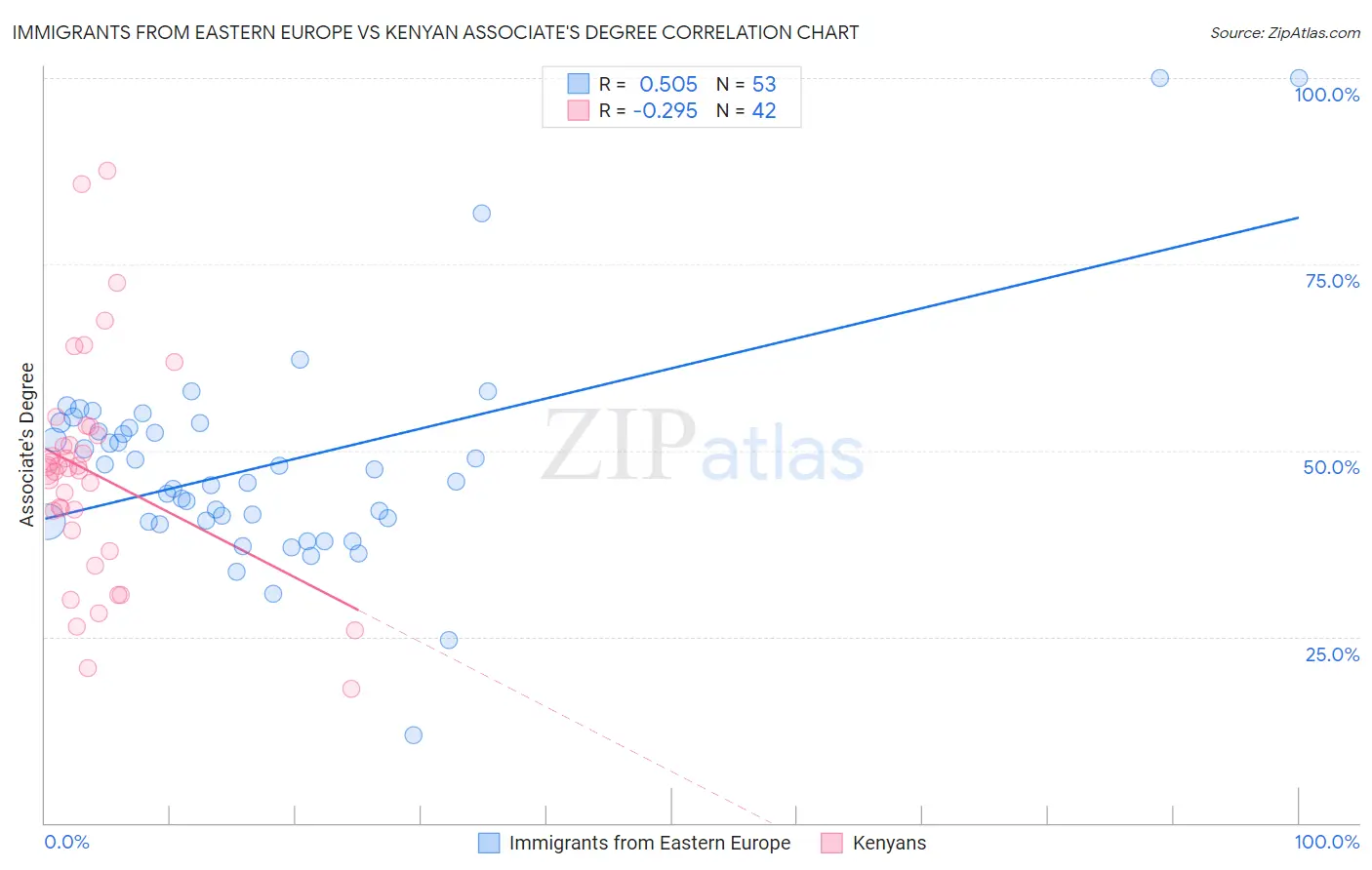 Immigrants from Eastern Europe vs Kenyan Associate's Degree