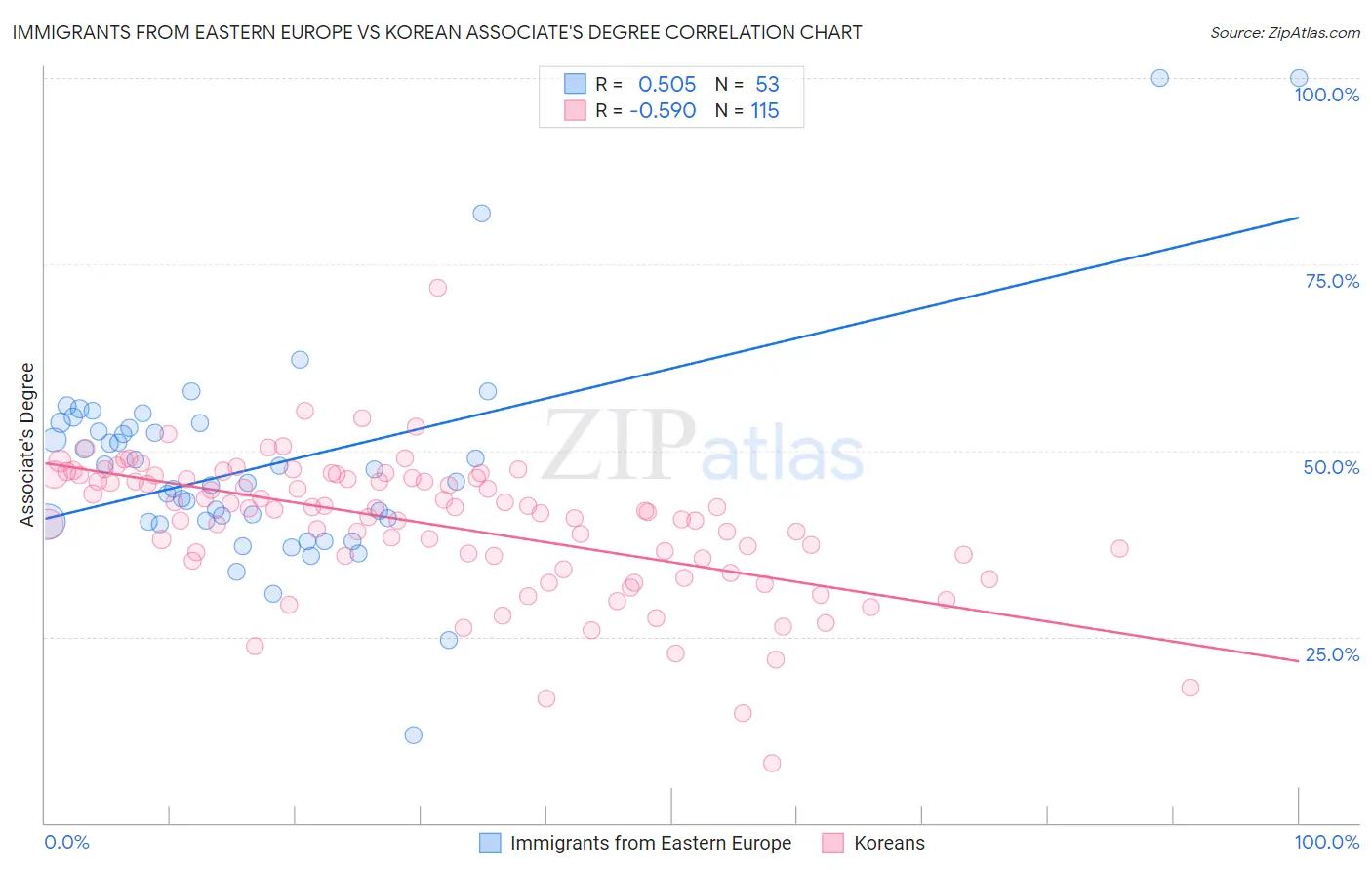 Immigrants from Eastern Europe vs Korean Associate's Degree