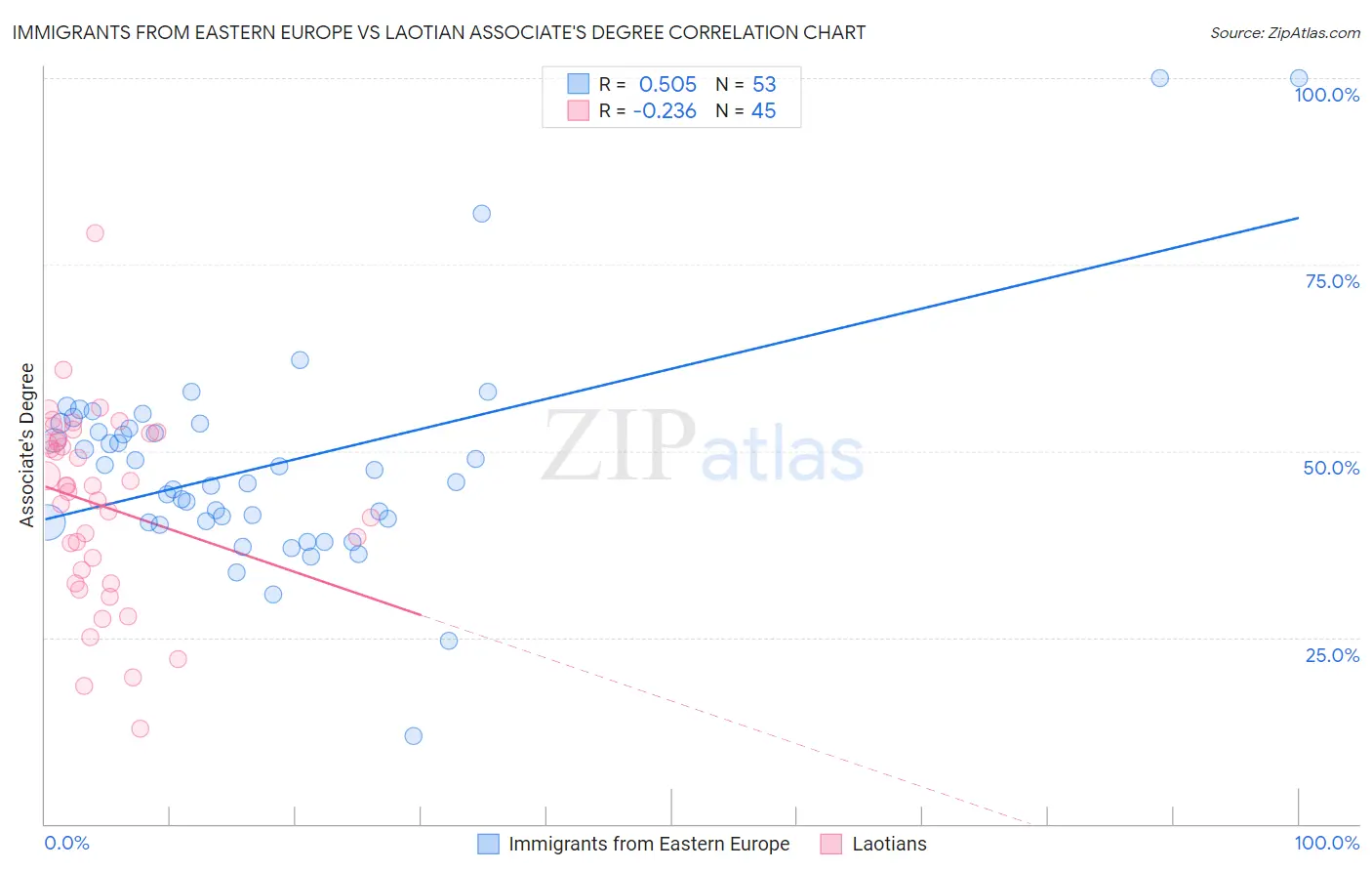 Immigrants from Eastern Europe vs Laotian Associate's Degree