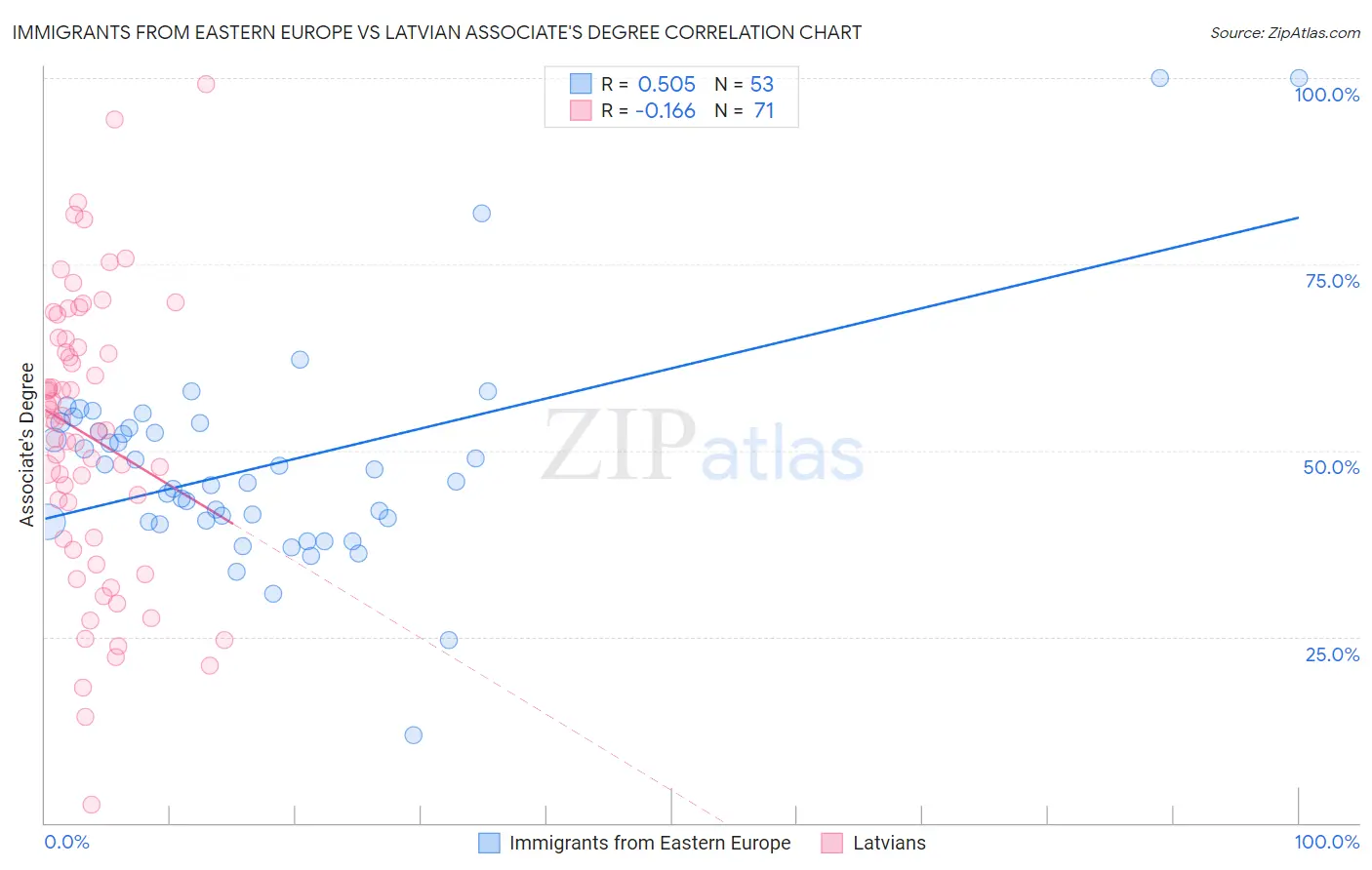 Immigrants from Eastern Europe vs Latvian Associate's Degree