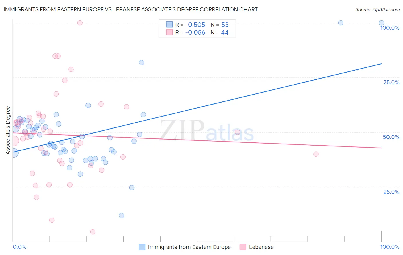 Immigrants from Eastern Europe vs Lebanese Associate's Degree