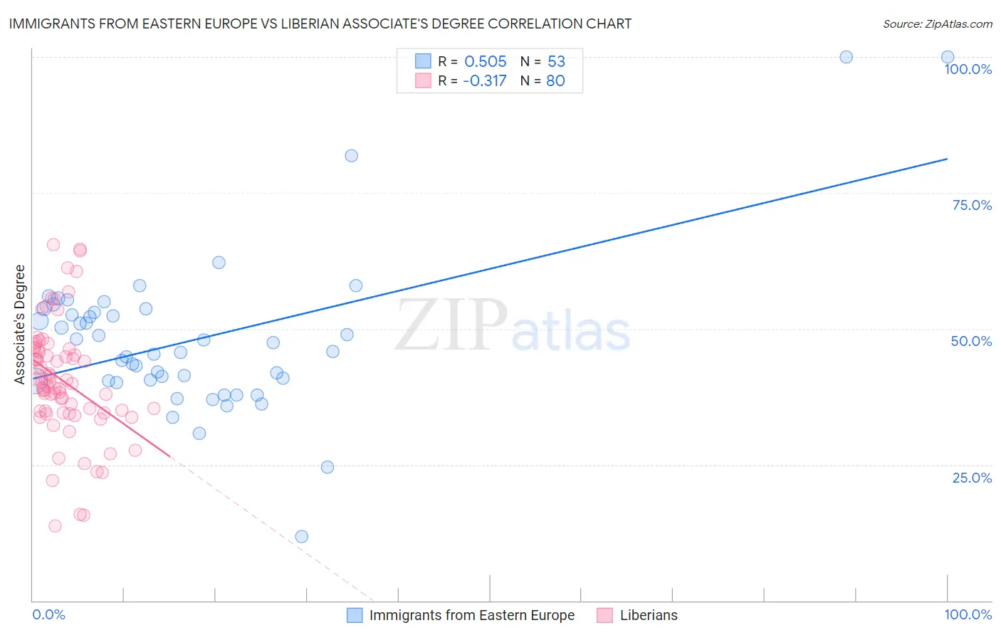 Immigrants from Eastern Europe vs Liberian Associate's Degree