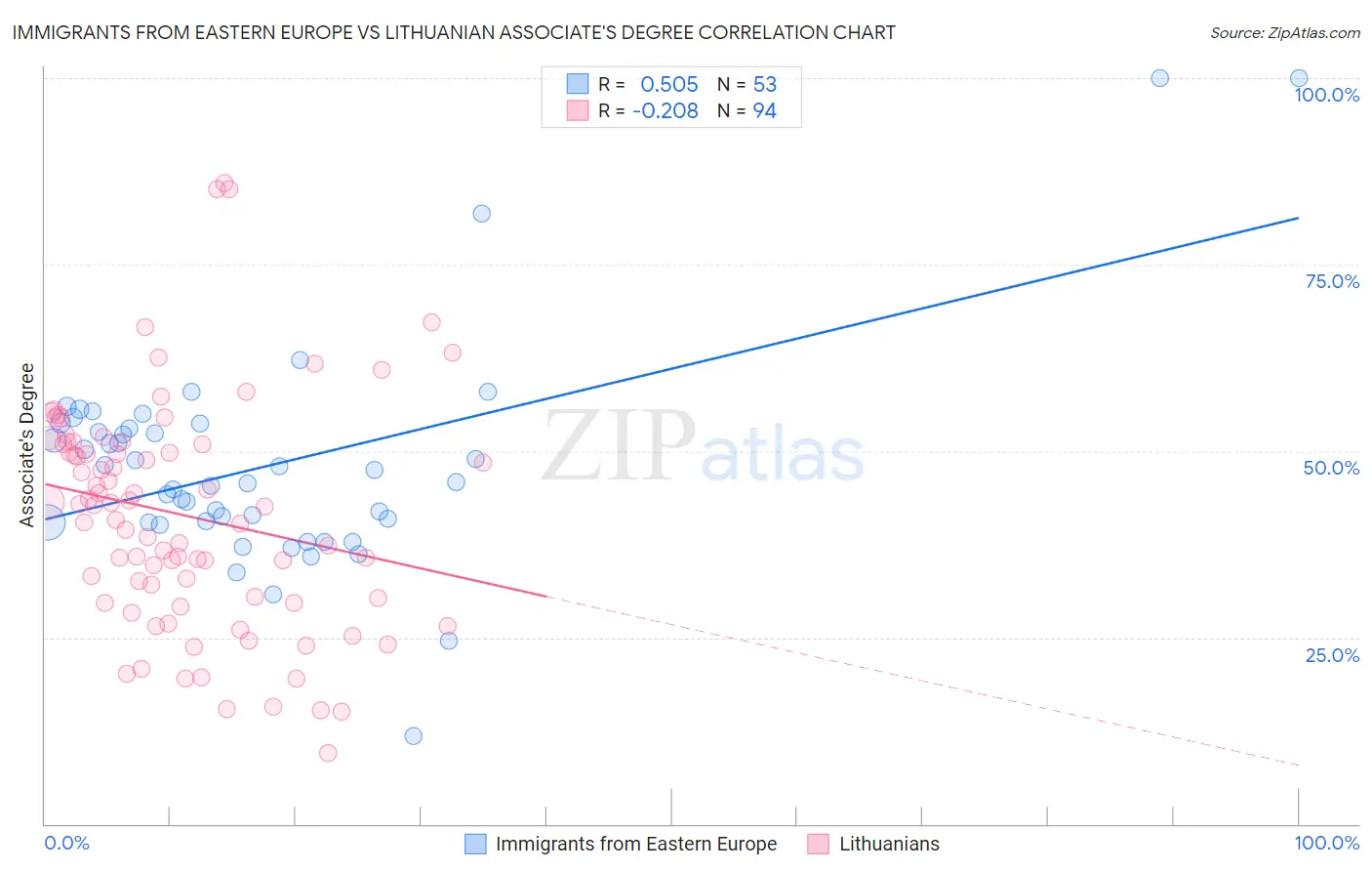 Immigrants from Eastern Europe vs Lithuanian Associate's Degree