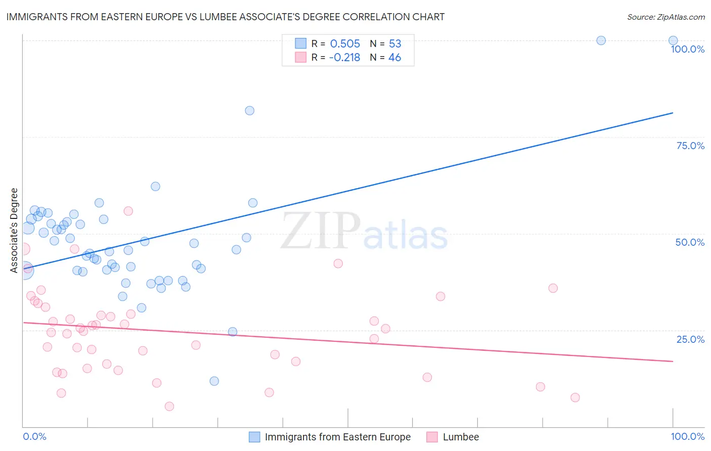 Immigrants from Eastern Europe vs Lumbee Associate's Degree