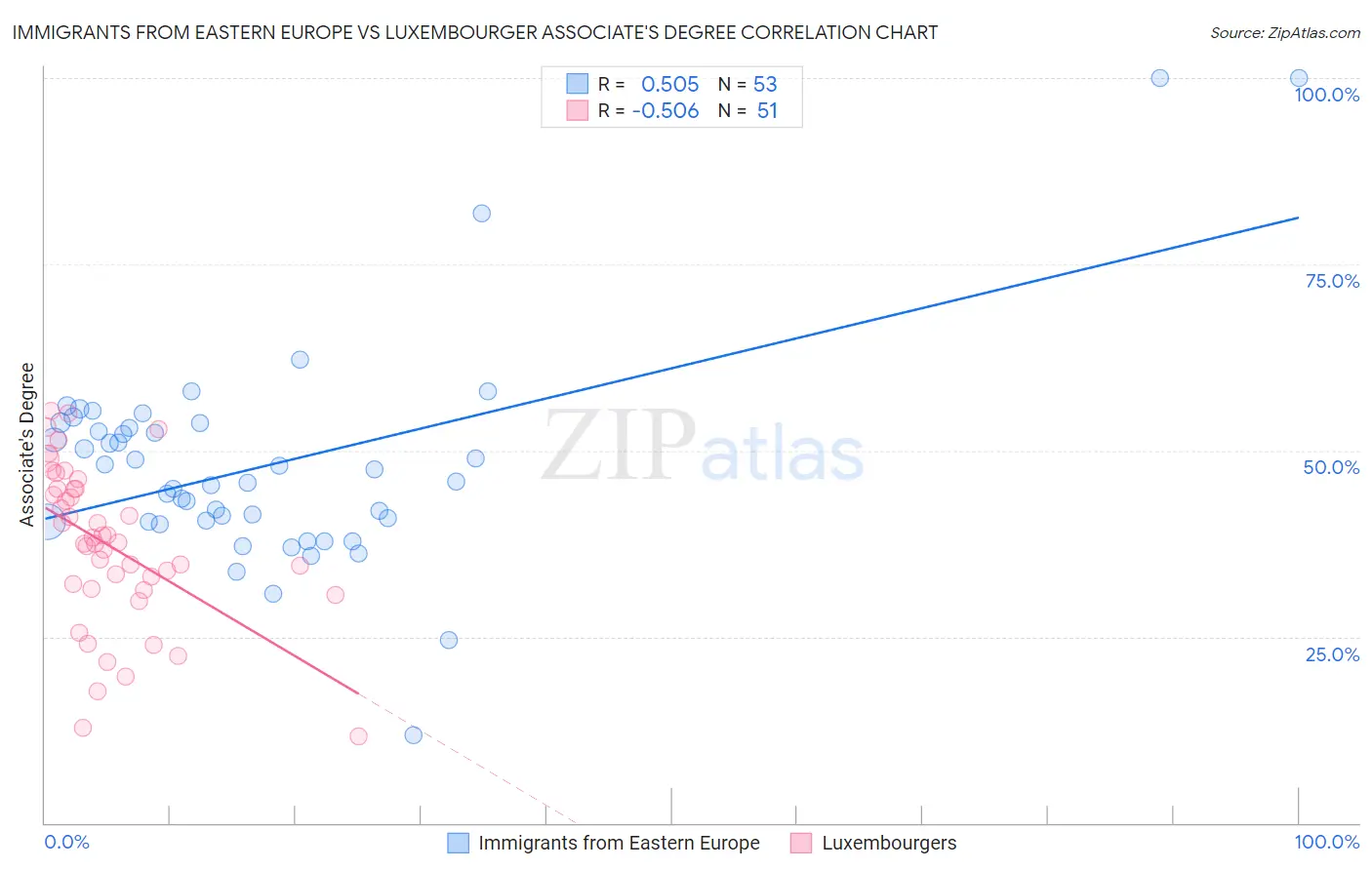 Immigrants from Eastern Europe vs Luxembourger Associate's Degree