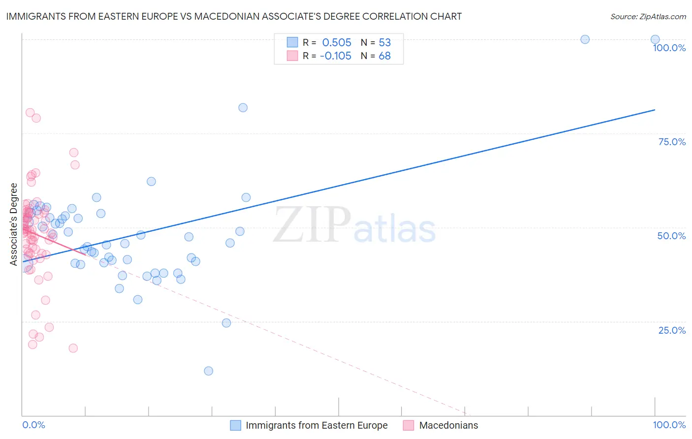 Immigrants from Eastern Europe vs Macedonian Associate's Degree
