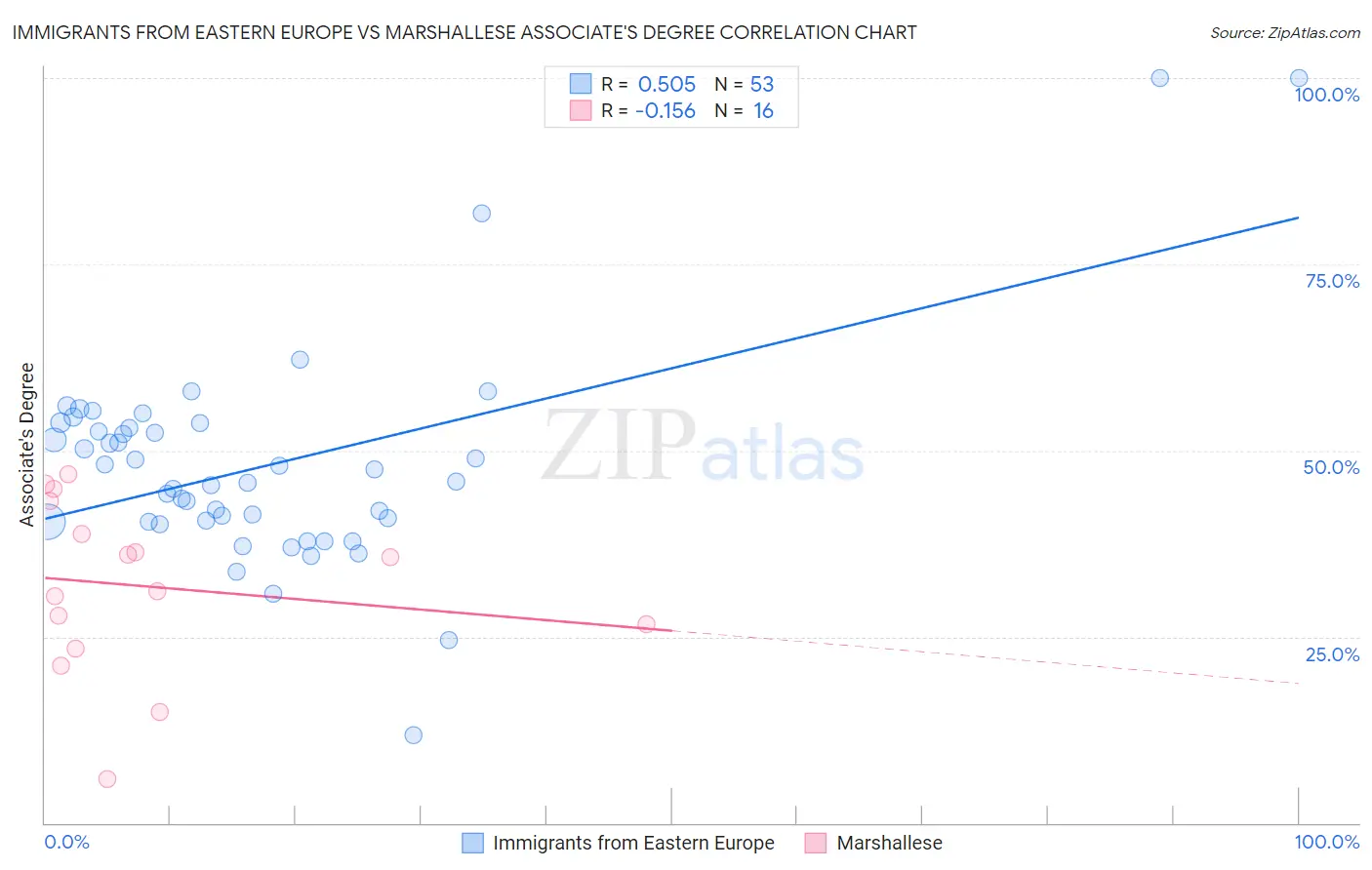 Immigrants from Eastern Europe vs Marshallese Associate's Degree