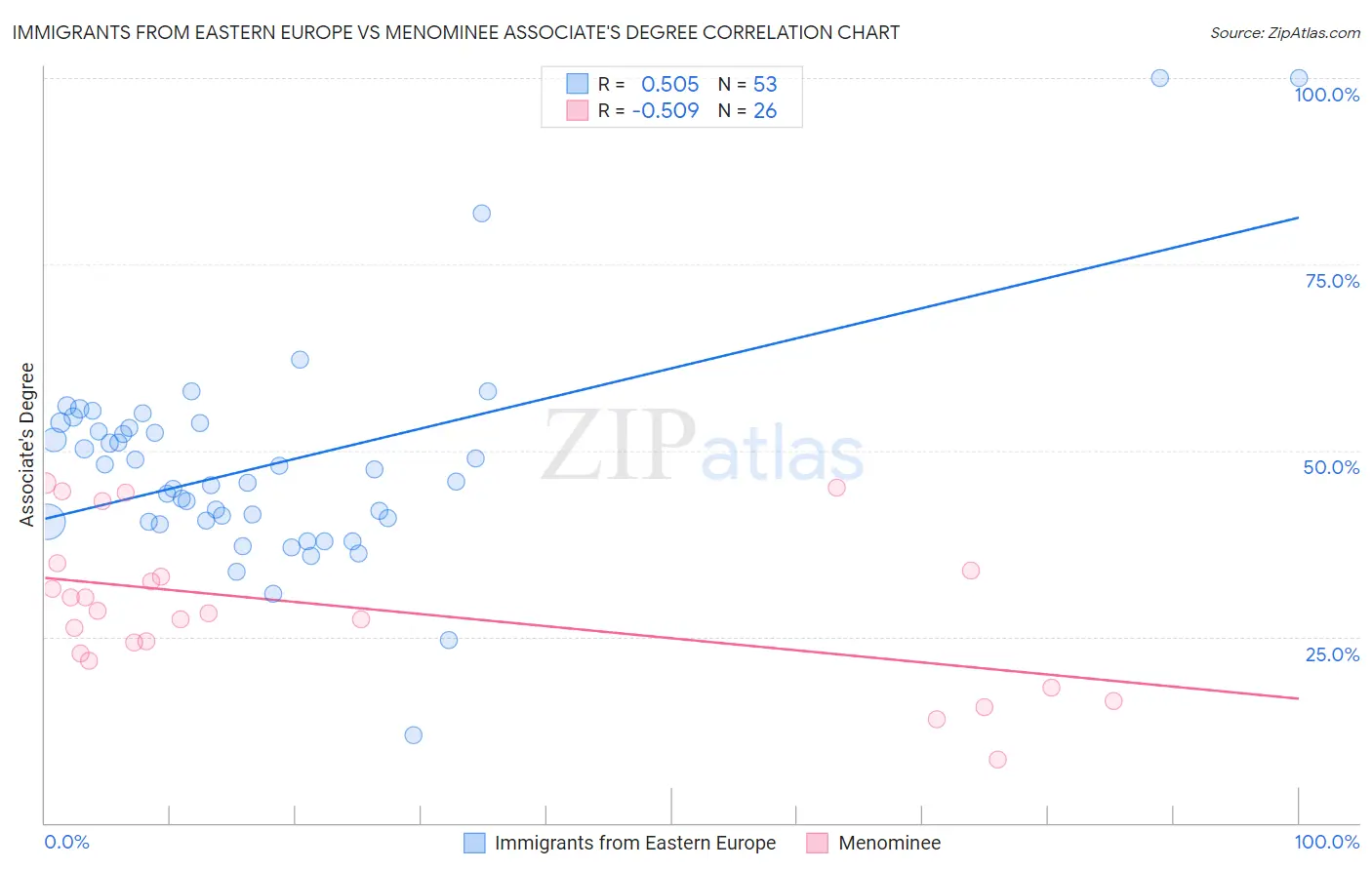 Immigrants from Eastern Europe vs Menominee Associate's Degree