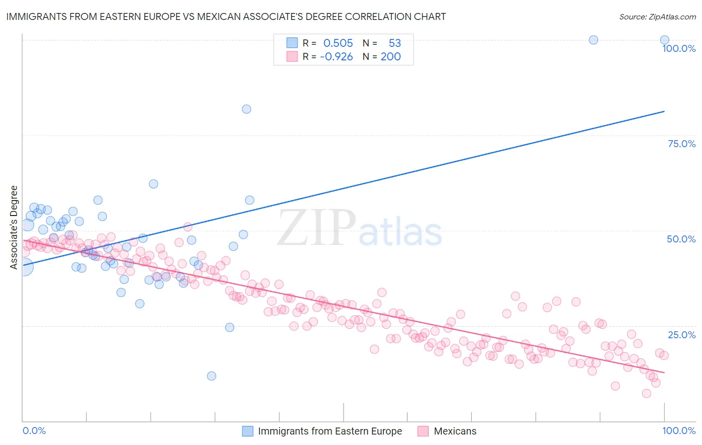 Immigrants from Eastern Europe vs Mexican Associate's Degree