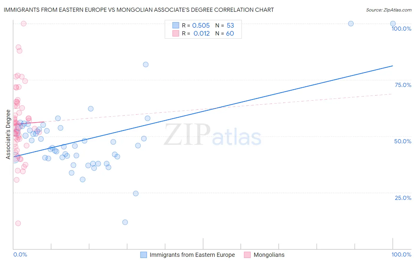 Immigrants from Eastern Europe vs Mongolian Associate's Degree