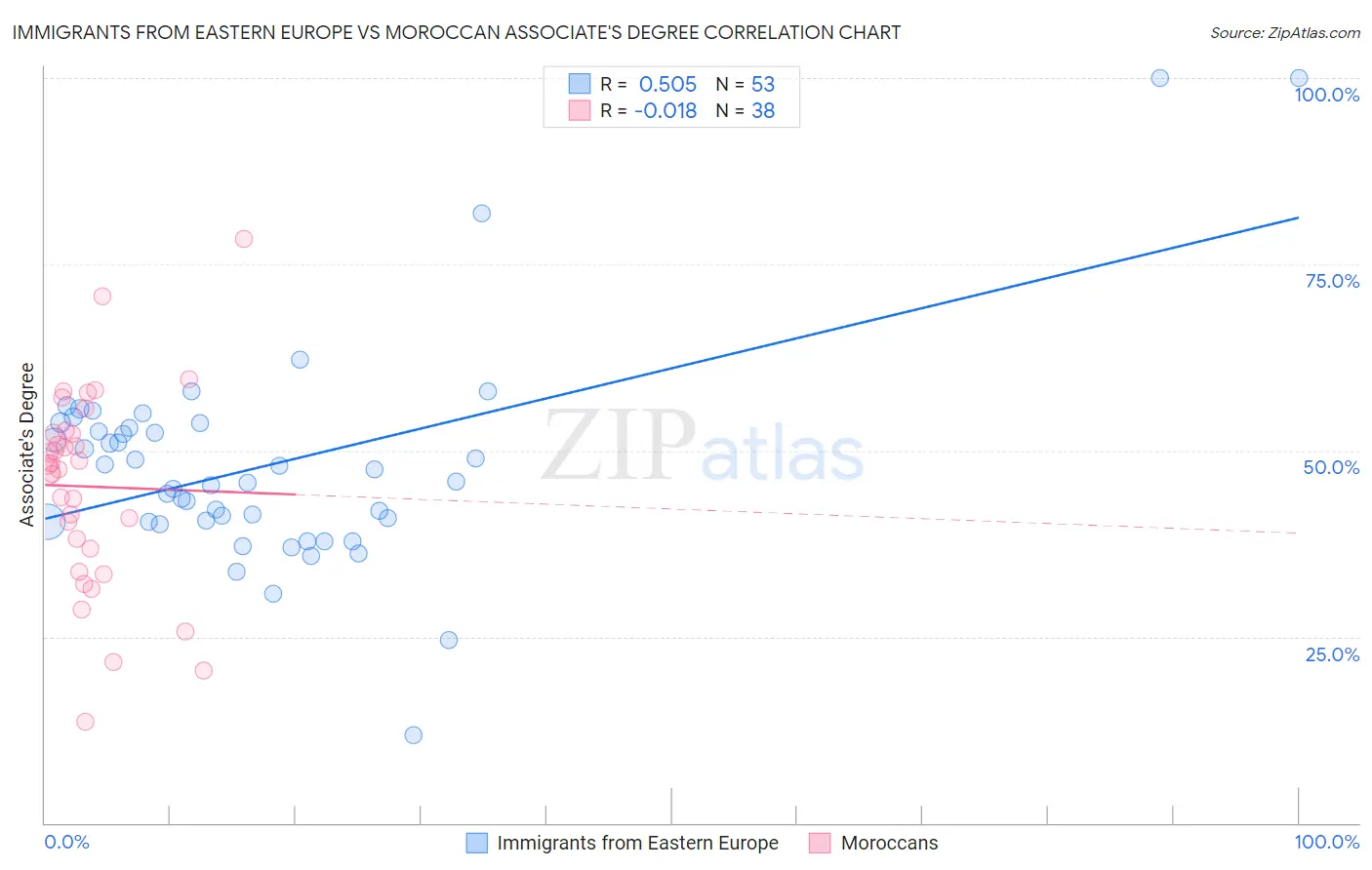 Immigrants from Eastern Europe vs Moroccan Associate's Degree