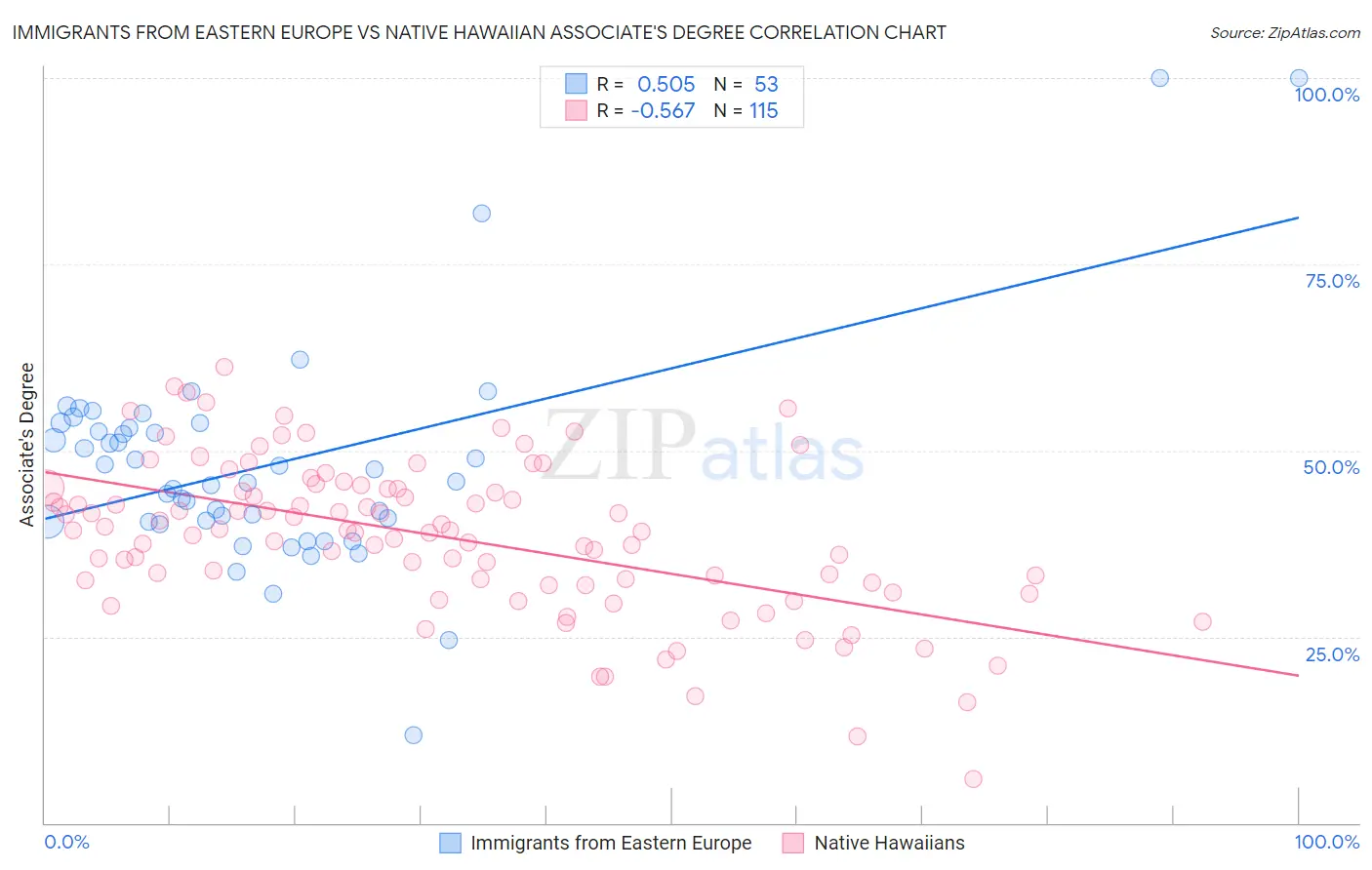 Immigrants from Eastern Europe vs Native Hawaiian Associate's Degree