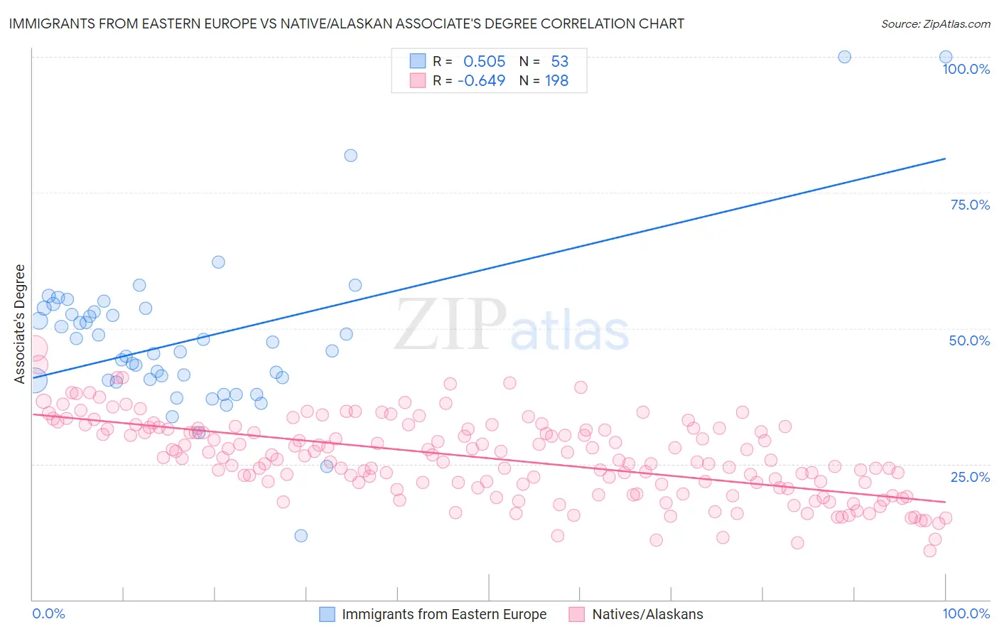 Immigrants from Eastern Europe vs Native/Alaskan Associate's Degree
