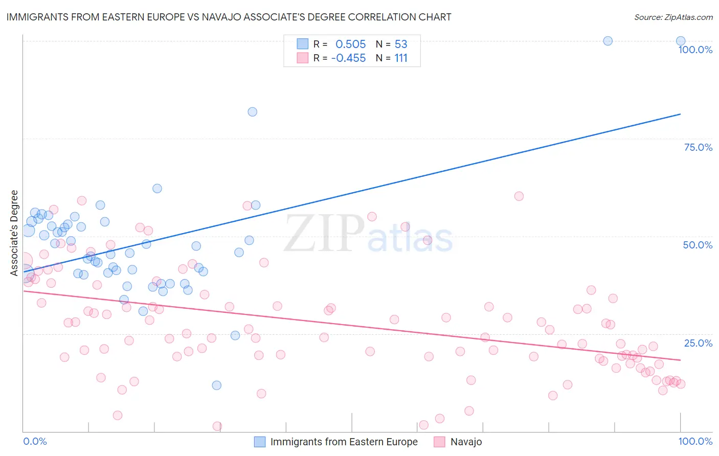 Immigrants from Eastern Europe vs Navajo Associate's Degree