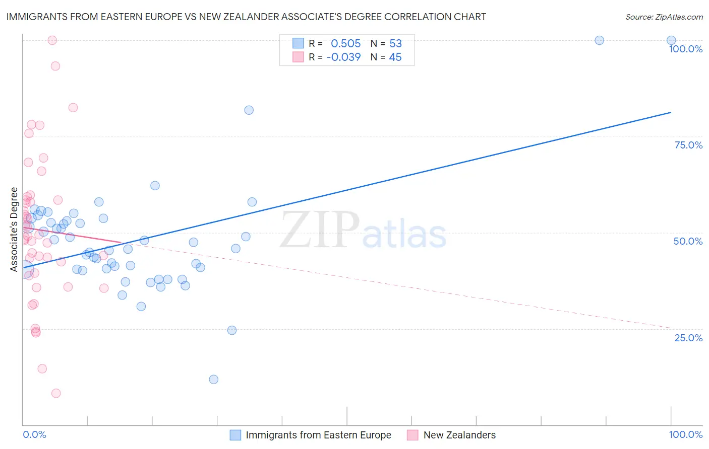 Immigrants from Eastern Europe vs New Zealander Associate's Degree