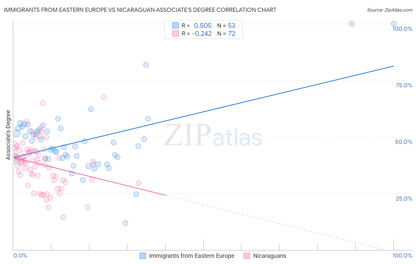 Immigrants from Eastern Europe vs Nicaraguan Associate's Degree