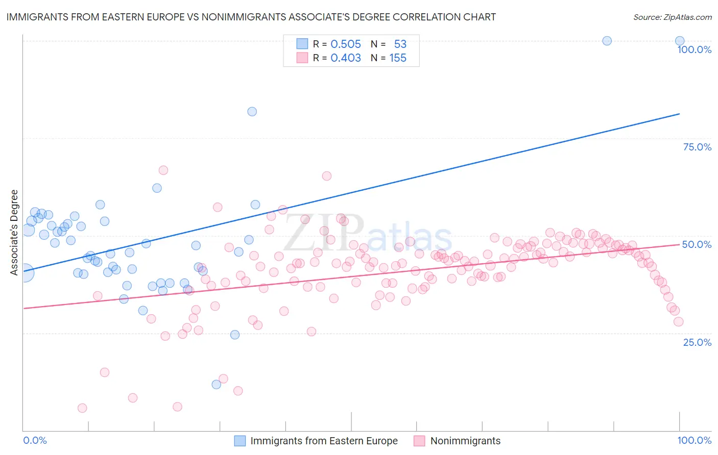 Immigrants from Eastern Europe vs Nonimmigrants Associate's Degree