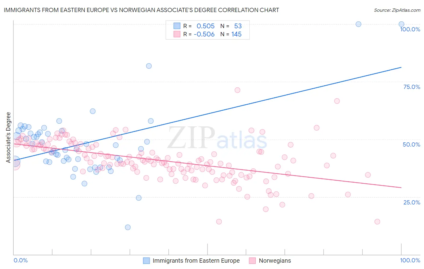 Immigrants from Eastern Europe vs Norwegian Associate's Degree