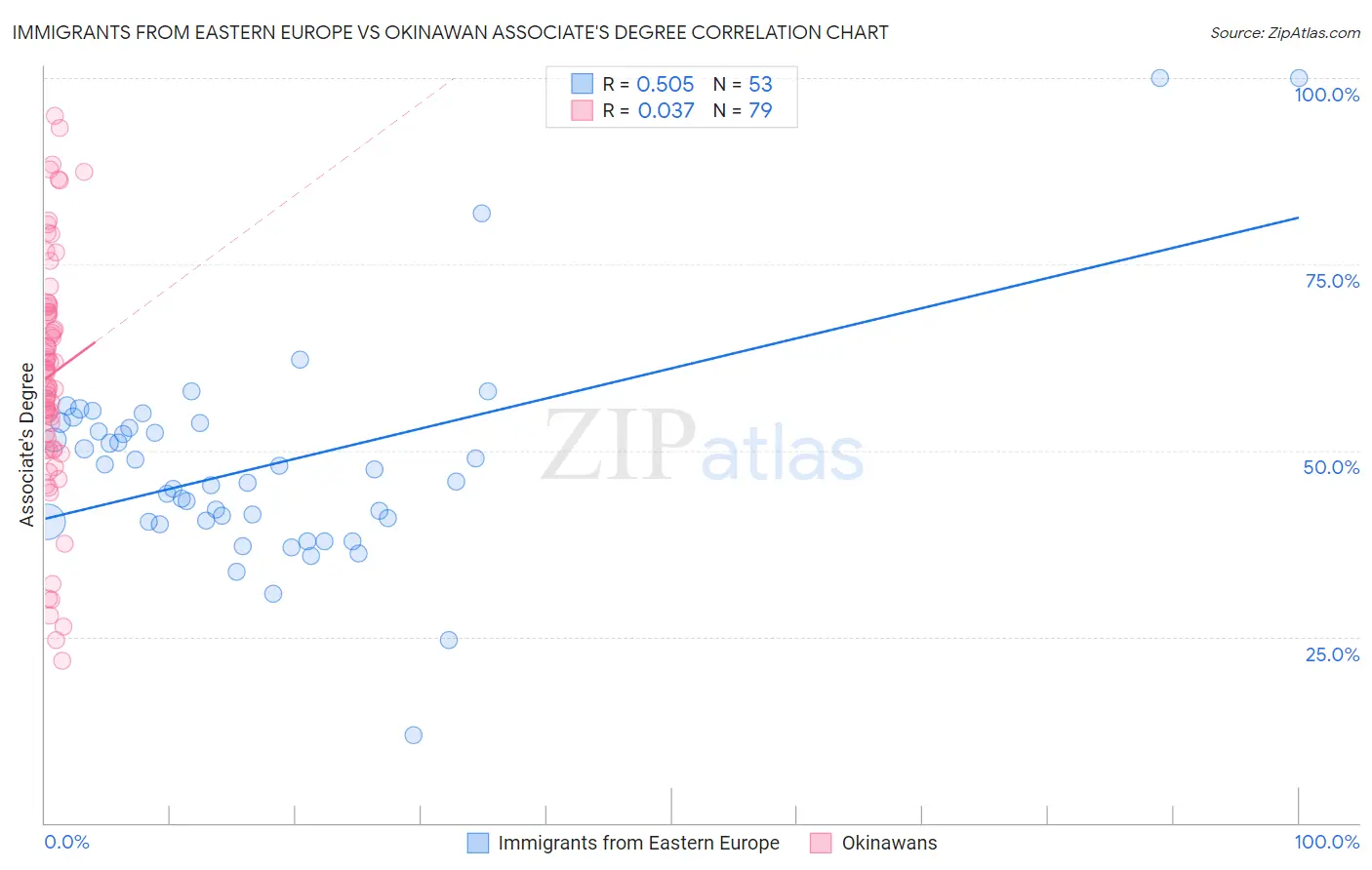 Immigrants from Eastern Europe vs Okinawan Associate's Degree