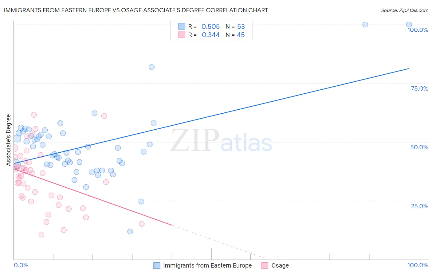 Immigrants from Eastern Europe vs Osage Associate's Degree