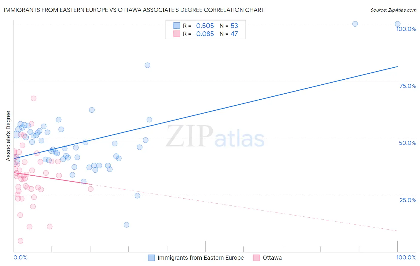 Immigrants from Eastern Europe vs Ottawa Associate's Degree