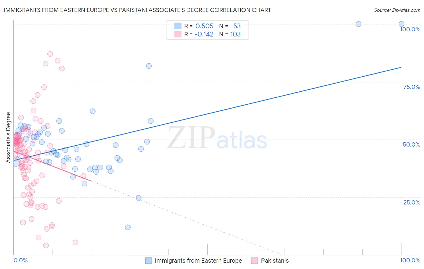 Immigrants from Eastern Europe vs Pakistani Associate's Degree