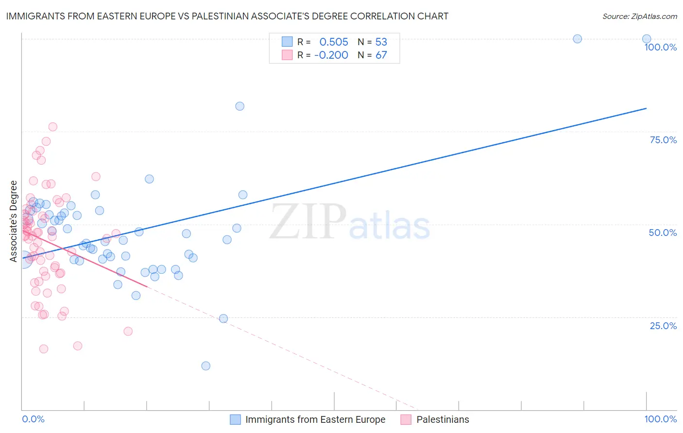 Immigrants from Eastern Europe vs Palestinian Associate's Degree