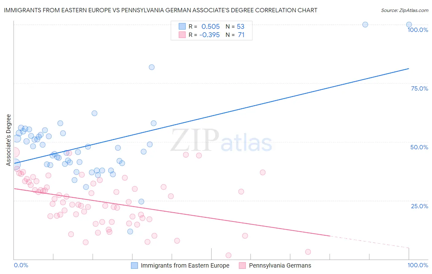 Immigrants from Eastern Europe vs Pennsylvania German Associate's Degree