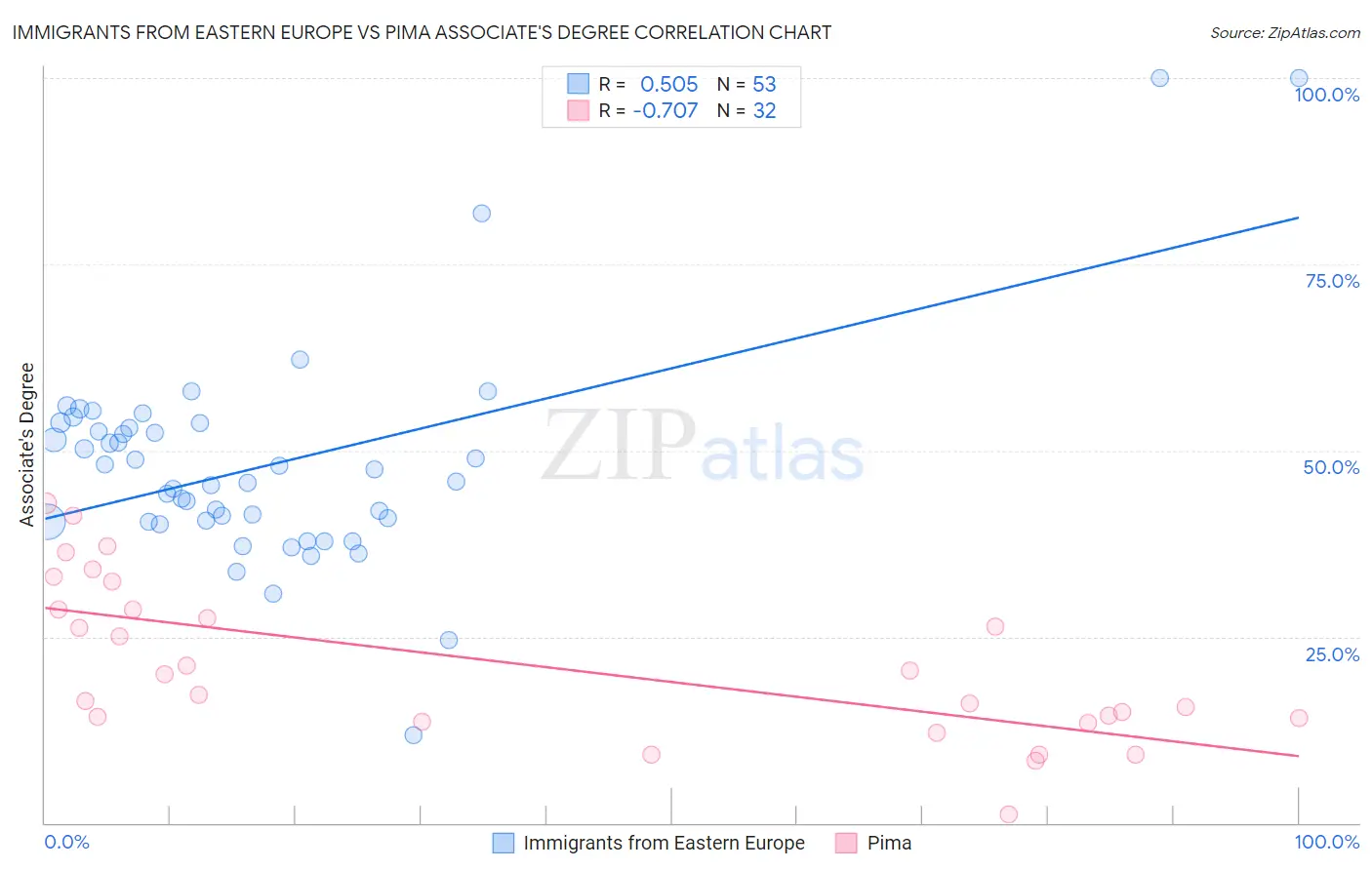 Immigrants from Eastern Europe vs Pima Associate's Degree