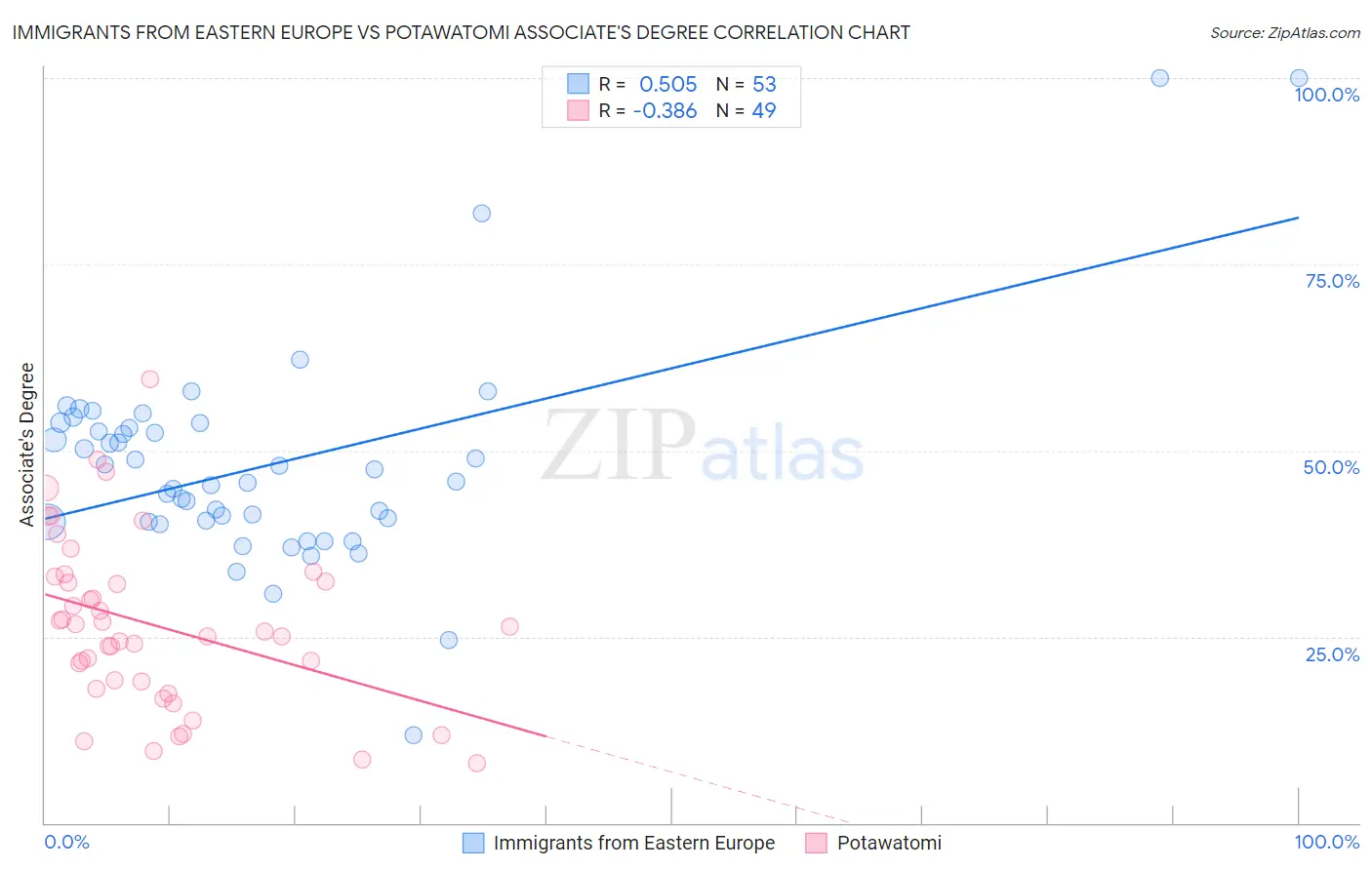 Immigrants from Eastern Europe vs Potawatomi Associate's Degree