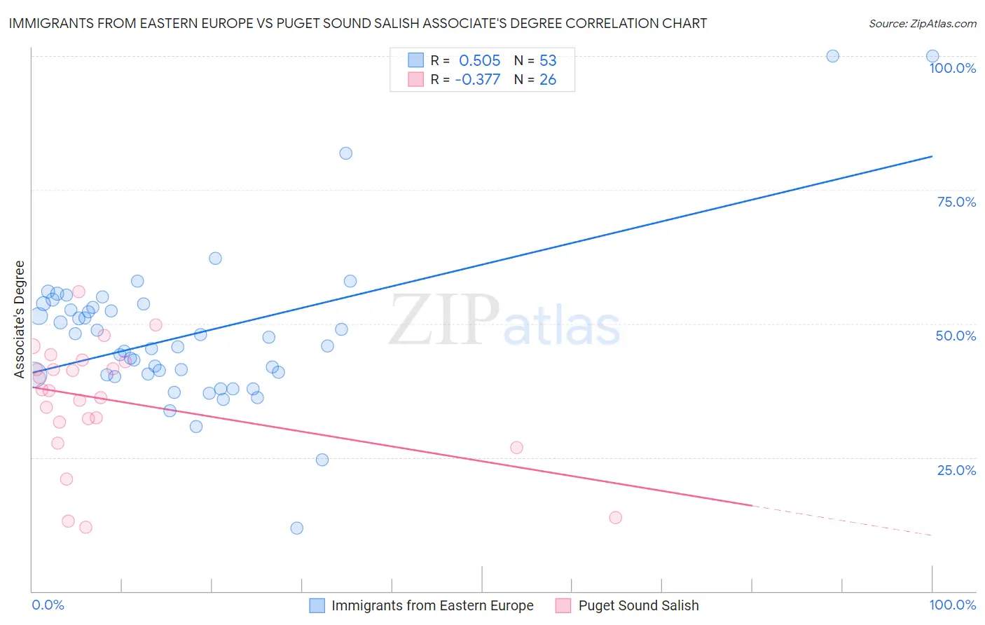 Immigrants from Eastern Europe vs Puget Sound Salish Associate's Degree