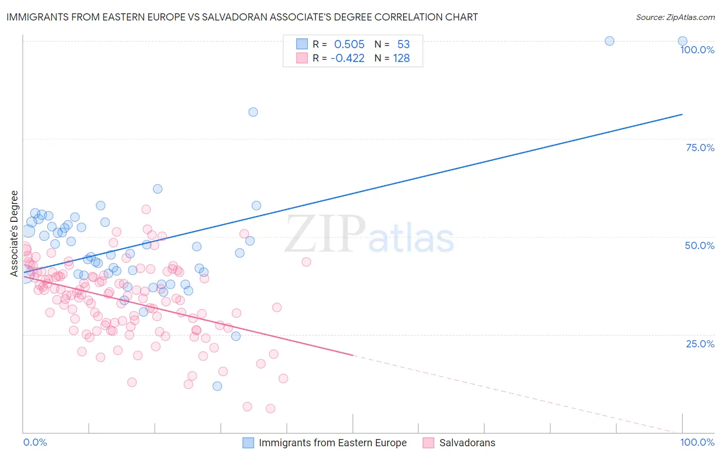 Immigrants from Eastern Europe vs Salvadoran Associate's Degree