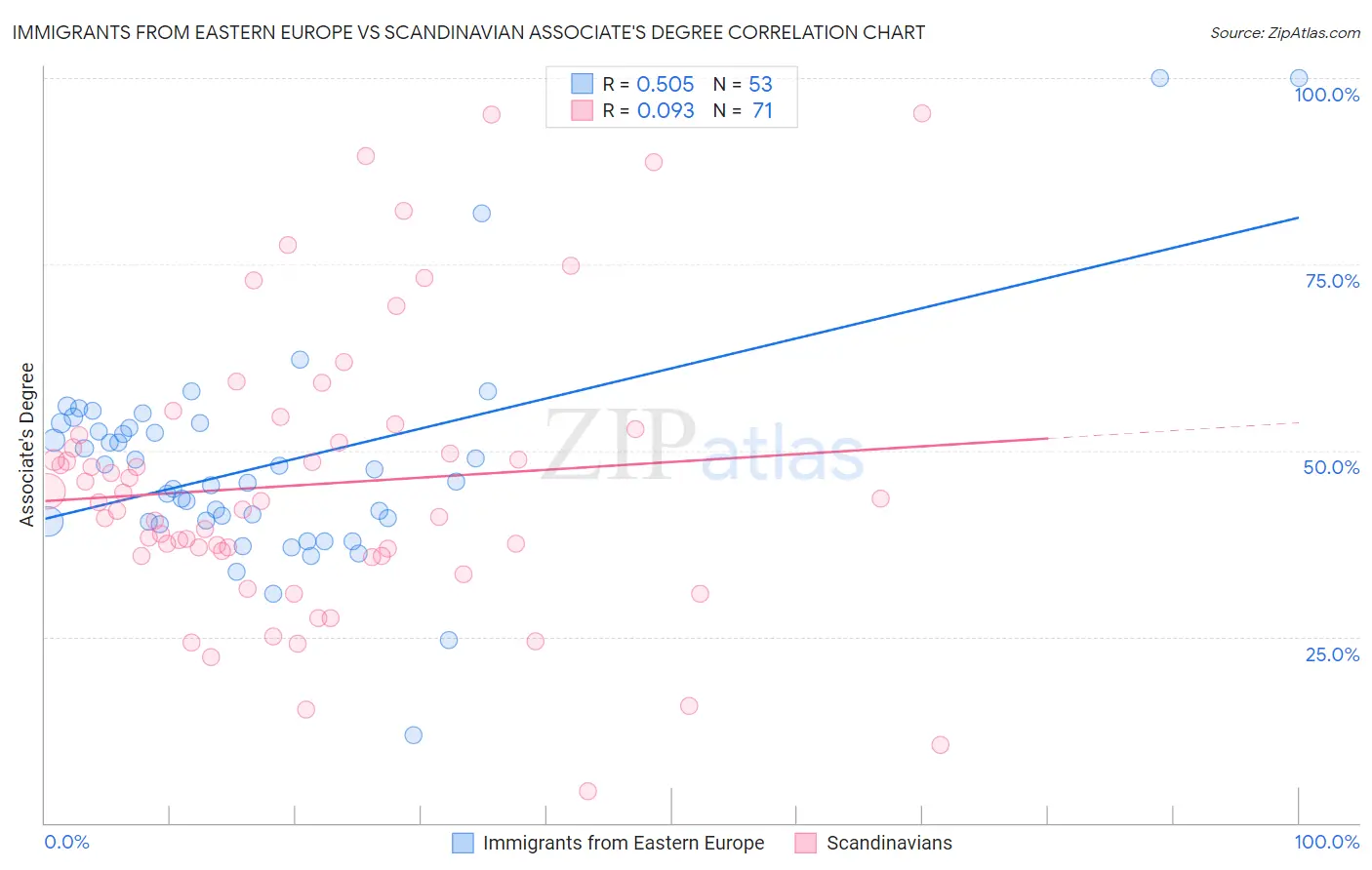 Immigrants from Eastern Europe vs Scandinavian Associate's Degree